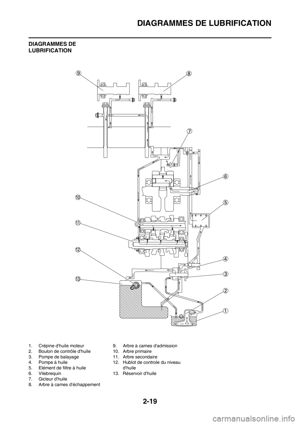 YAMAHA YZ450F 2012 Notices Demploi (in French) 2-19
DIAGRAMMES DE LUBRIFICATION
DIAGRAMMES DE
LUBRIFICATION
1. Crépine dhuile moteur
2. Boulon de contrôle dhuile
3. Pompe de balayage
4. Pompe à huile
5. Elément de filtre à huile
6. Vilebre YAMAHA YZ450F 2012 Notices Demploi (in French) 2-19
DIAGRAMMES DE LUBRIFICATION
DIAGRAMMES DE
LUBRIFICATION
1. Crépine dhuile moteur
2. Boulon de contrôle dhuile
3. Pompe de balayage
4. Pompe à huile
5. Elément de filtre à huile
6. Vilebre