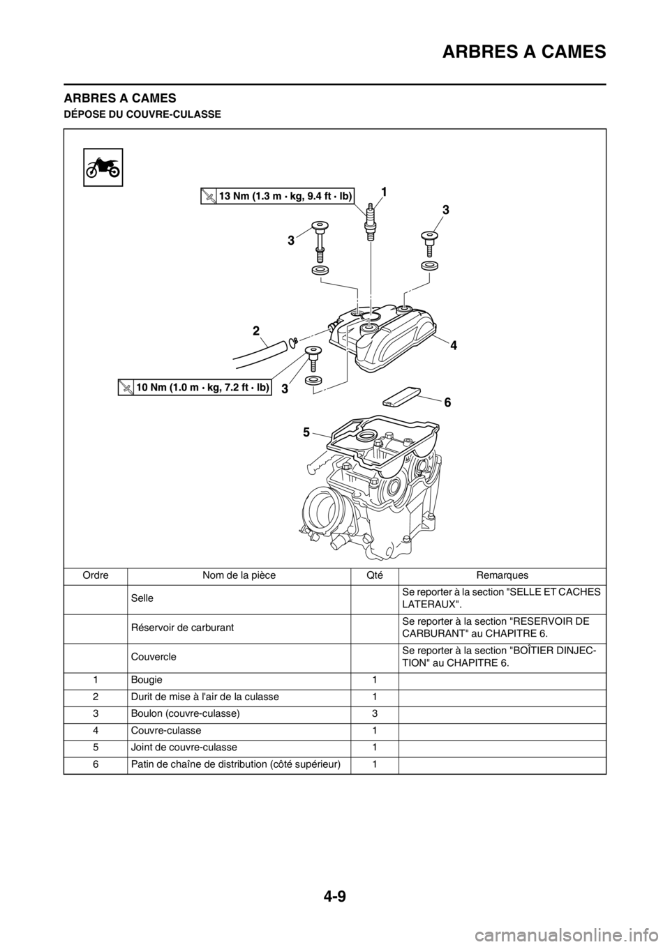 YAMAHA YZ450F 2012 Notices Demploi (in French) 4-9
ARBRES A CAMES
ARBRES A CAMES
DÉPOSE DU COUVRE-CULASSE
Ordre Nom de la pièce Qté Remarques
SelleSe reporter à la section "SELLE ET CACHES
LATERAUX".
Réservoir de carburant Se reporter à la YAMAHA YZ450F 2012 Notices Demploi (in French) 4-9
ARBRES A CAMES
ARBRES A CAMES
DÉPOSE DU COUVRE-CULASSE
Ordre Nom de la pièce Qté Remarques
SelleSe reporter à la section "SELLE ET CACHES
LATERAUX".
Réservoir de carburant Se reporter à la