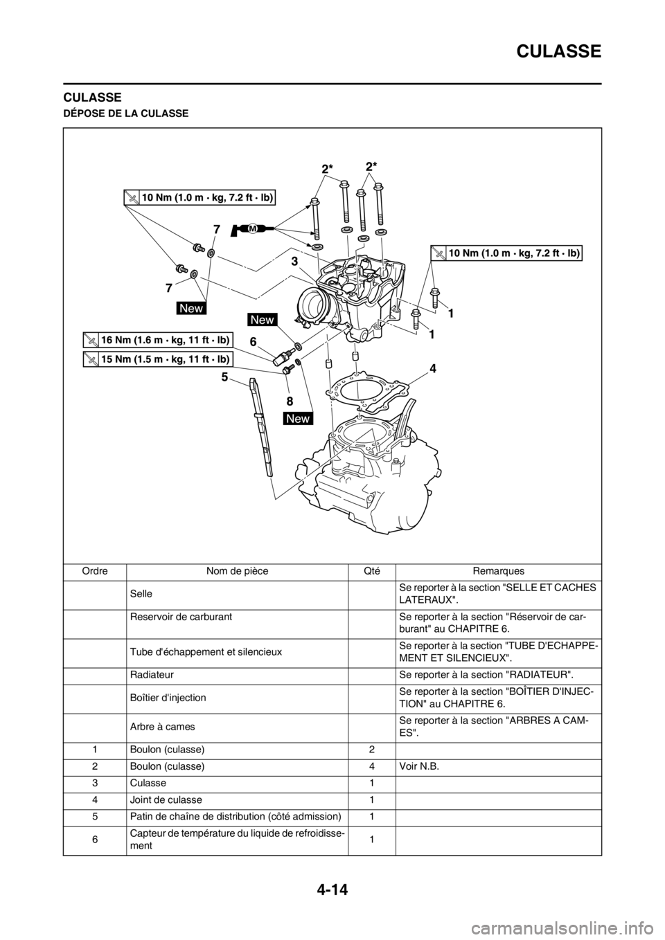 YAMAHA YZ450F 2012 Notices Demploi (in French) 4-14
CULASSE
CULASSE
DÉPOSE DE LA CULASSE
Ordre Nom de pièce Qté Remarques
SelleSe reporter à la section "SELLE ET CACHES
LATERAUX".
Reservoir de carburant Se reporter à la section "Réservoir d YAMAHA YZ450F 2012 Notices Demploi (in French) 4-14
CULASSE
CULASSE
DÉPOSE DE LA CULASSE
Ordre Nom de pièce Qté Remarques
SelleSe reporter à la section "SELLE ET CACHES
LATERAUX".
Reservoir de carburant Se reporter à la section "Réservoir d