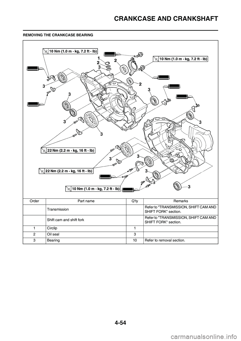 YAMAHA YZ450F 2011  Owners Manual 4-54
CRANKCASE AND CRANKSHAFT
REMOVING THE CRANKCASE BEARING
Order Part name Qty Remarks
TransmissionRefer to "TRANSMISSION, SHIFT CAM AND 
SHIFT FORK" section.
Shift cam and shift fork Refer to "TRA