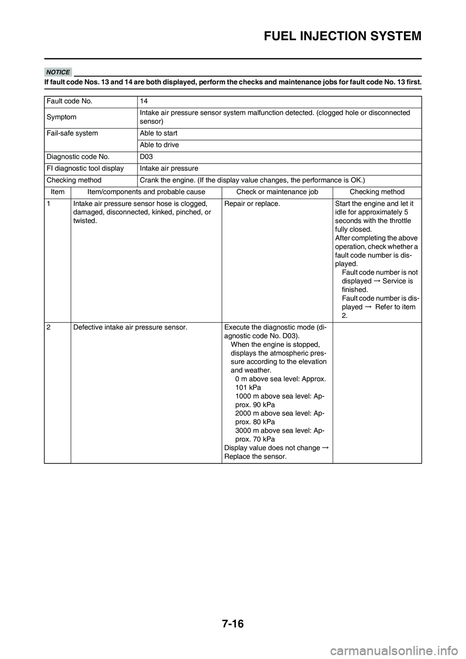 YAMAHA YZ450F 2011 Owners Manual 7-16
FUEL INJECTION SYSTEM
If fault code Nos. 13 and 14 are both displayed, perform the checks and maintenance jobs for fault code No. 13 first.
Fault code No. 14
SymptomIntake air pressure sensor sys YAMAHA YZ450F 2011 Owners Manual 7-16
FUEL INJECTION SYSTEM
If fault code Nos. 13 and 14 are both displayed, perform the checks and maintenance jobs for fault code No. 13 first.
Fault code No. 14
SymptomIntake air pressure sensor sys