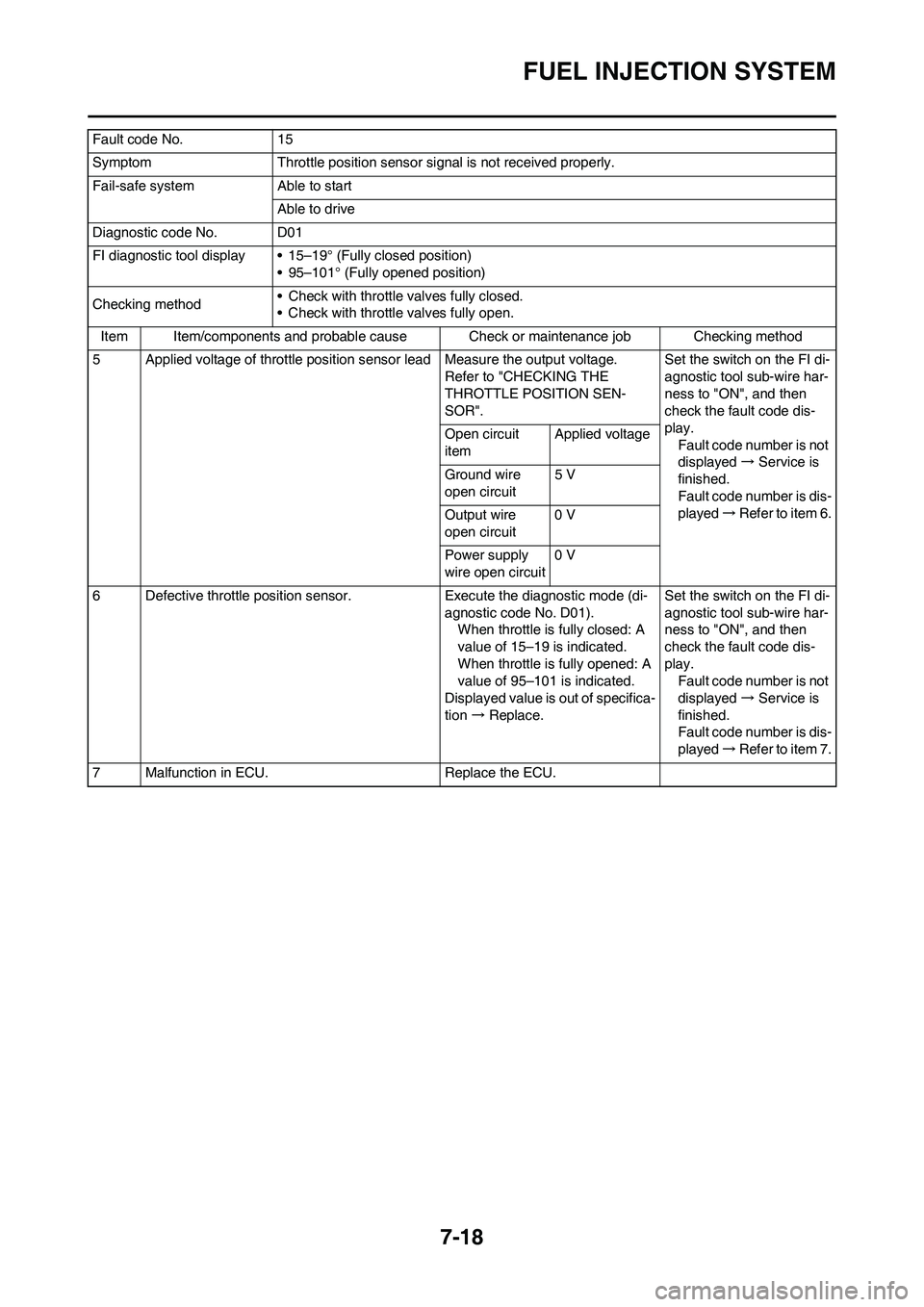 YAMAHA YZ450F 2011 Owners Manual 7-18
FUEL INJECTION SYSTEM
5 Applied voltage of throttle position sensor lead Measure the output voltage.
Refer to "CHECKING THE
THROTTLE POSITION SEN-
SOR".Set the switch on the FI di-
agnostic tool YAMAHA YZ450F 2011 Owners Manual 7-18
FUEL INJECTION SYSTEM
5 Applied voltage of throttle position sensor lead Measure the output voltage.
Refer to "CHECKING THE
THROTTLE POSITION SEN-
SOR".Set the switch on the FI di-
agnostic tool