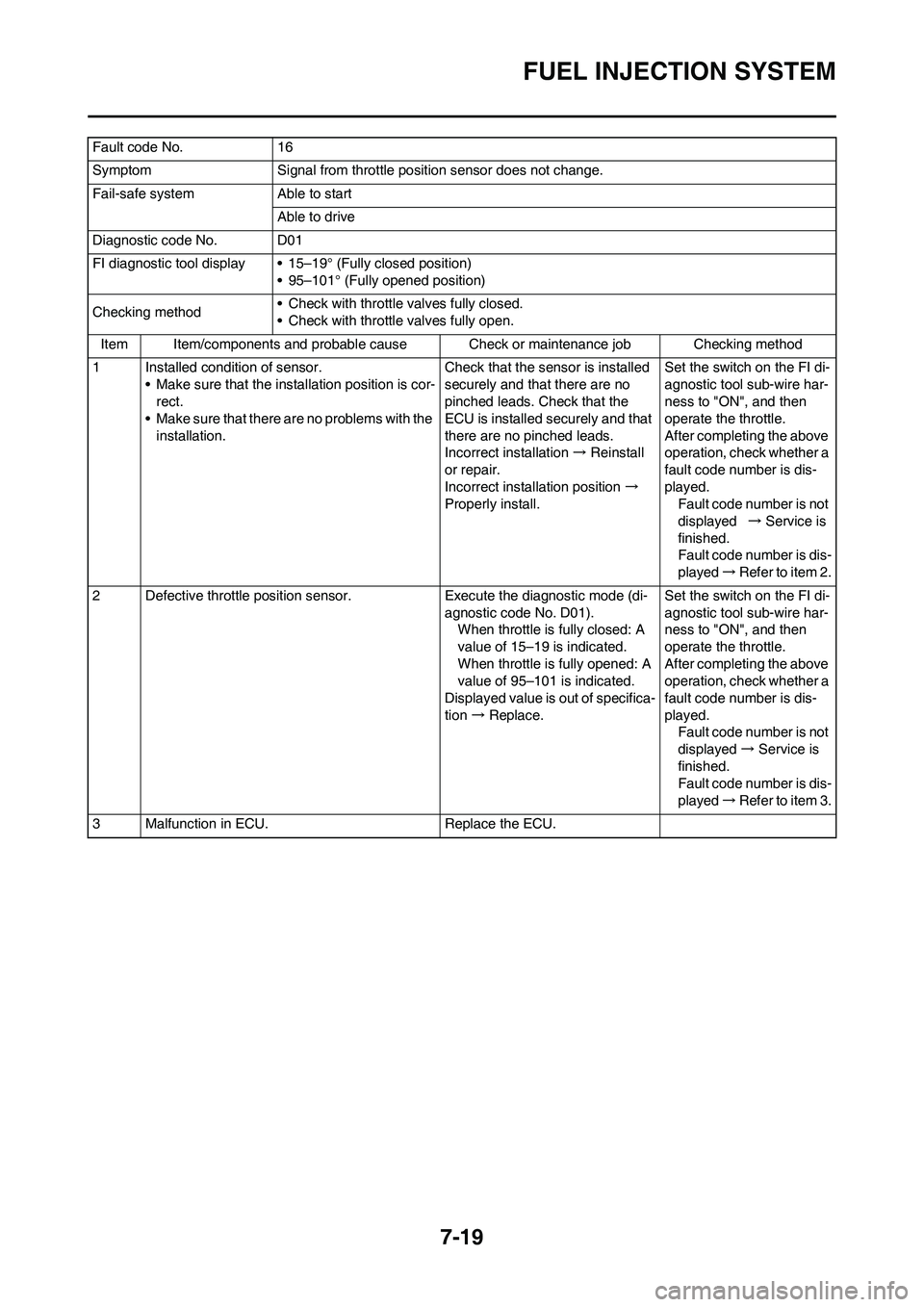 YAMAHA YZ450F 2011 Owners Manual 7-19
FUEL INJECTION SYSTEM
Fault code No. 16
Symptom Signal from throttle position sensor does not change.
Fail-safe system Able to start
Able to drive
Diagnostic code No. D01
FI diagnostic tool displ YAMAHA YZ450F 2011 Owners Manual 7-19
FUEL INJECTION SYSTEM
Fault code No. 16
Symptom Signal from throttle position sensor does not change.
Fail-safe system Able to start
Able to drive
Diagnostic code No. D01
FI diagnostic tool displ