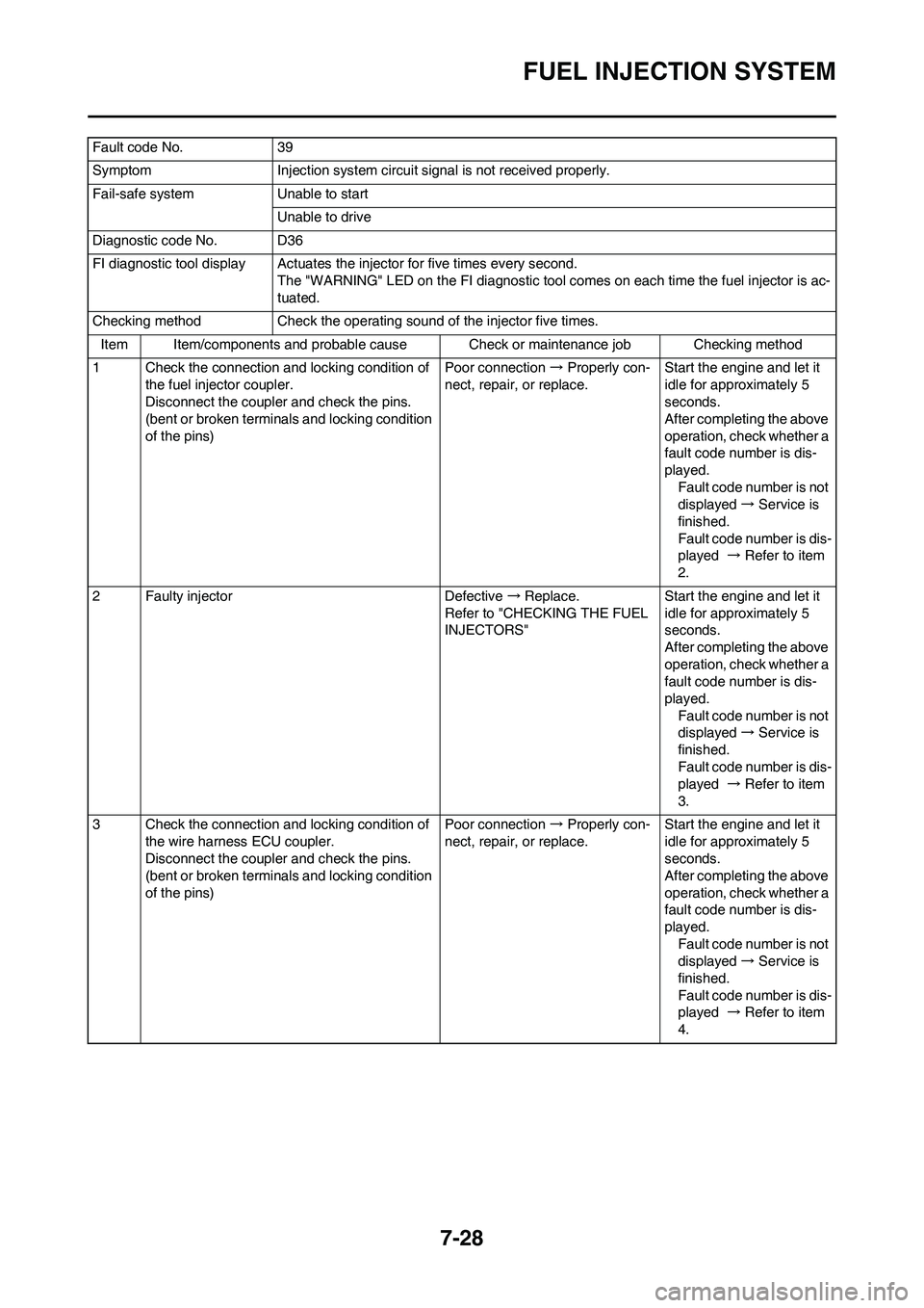 YAMAHA YZ450F 2011 Owners Manual 7-28
FUEL INJECTION SYSTEM
Fault code No. 39
Symptom Injection system circuit signal is not received properly.
Fail-safe system Unable to start
Unable to drive
Diagnostic code No. D36
FI diagnostic to YAMAHA YZ450F 2011 Owners Manual 7-28
FUEL INJECTION SYSTEM
Fault code No. 39
Symptom Injection system circuit signal is not received properly.
Fail-safe system Unable to start
Unable to drive
Diagnostic code No. D36
FI diagnostic to