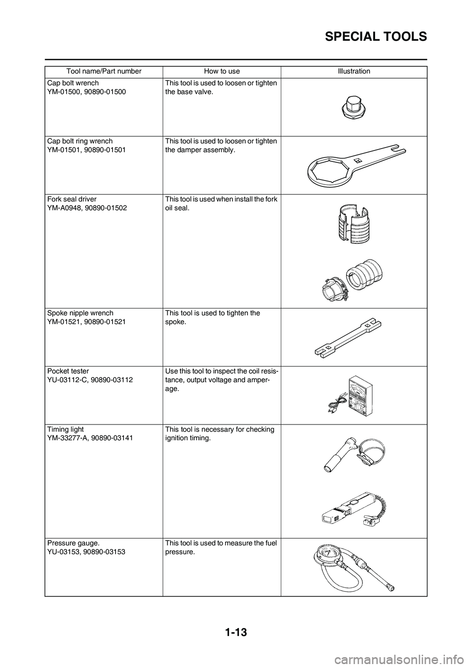 YAMAHA YZ450F 2011 Owners Manual 1-13
SPECIAL TOOLS
Cap bolt wrench
YM-01500, 90890-01500This tool is used to loosen or tighten
the base valve.
Cap bolt ring wrench
YM-01501, 90890-01501This tool is used to loosen or tighten
the da YAMAHA YZ450F 2011 Owners Manual 1-13
SPECIAL TOOLS
Cap bolt wrench
YM-01500, 90890-01500This tool is used to loosen or tighten
the base valve.
Cap bolt ring wrench
YM-01501, 90890-01501This tool is used to loosen or tighten
the da