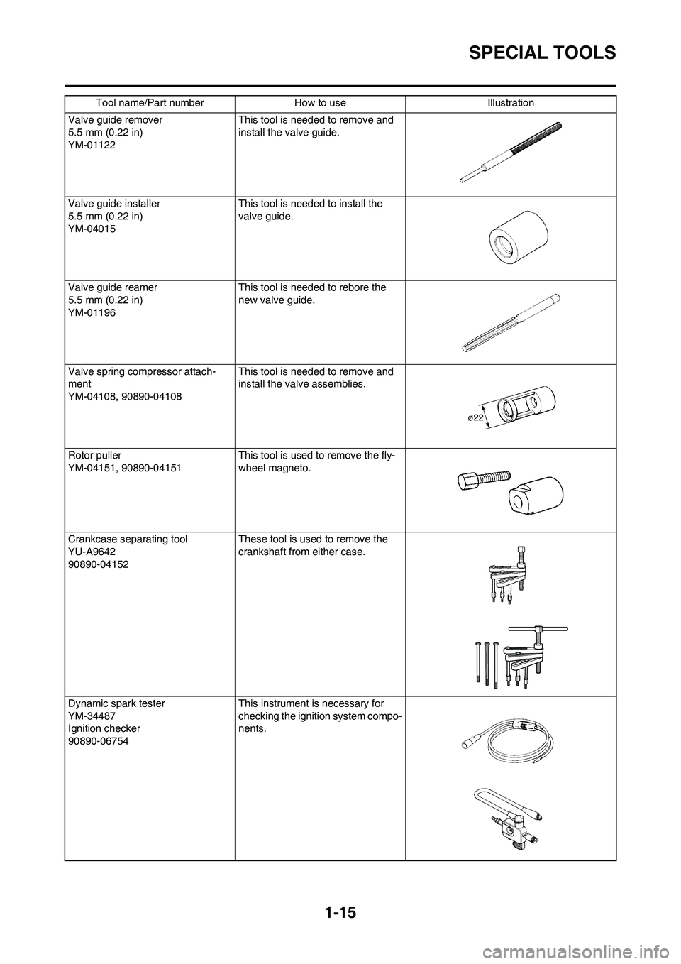 YAMAHA YZ450F 2011 Owners Manual 1-15
SPECIAL TOOLS
Valve guide remover
5.5 mm (0.22 in)
YM-01122This tool is needed to remove and
install the valve guide.
Valve guide installer
5.5 mm (0.22 in)
YM-04015This tool is needed to instal YAMAHA YZ450F 2011 Owners Manual 1-15
SPECIAL TOOLS
Valve guide remover
5.5 mm (0.22 in)
YM-01122This tool is needed to remove and
install the valve guide.
Valve guide installer
5.5 mm (0.22 in)
YM-04015This tool is needed to instal