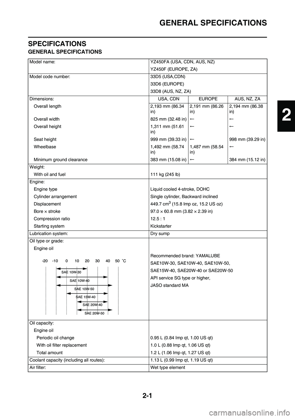 YAMAHA YZ450F 2011 Owners Guide 2-1
GENERAL SPECIFICATIONS
SPECIFICATIONS
GENERAL SPECIFICATIONS
Model name: YZ450FA (USA, CDN, AUS, NZ)
YZ450F (EUROPE, ZA)
Model code number: 33D5 (USA,CDN)
33D6 (EUROPE)
33D8 (AUS, NZ, ZA)
Dimensio YAMAHA YZ450F 2011 Owners Guide 2-1
GENERAL SPECIFICATIONS
SPECIFICATIONS
GENERAL SPECIFICATIONS
Model name: YZ450FA (USA, CDN, AUS, NZ)
YZ450F (EUROPE, ZA)
Model code number: 33D5 (USA,CDN)
33D6 (EUROPE)
33D8 (AUS, NZ, ZA)
Dimensio
