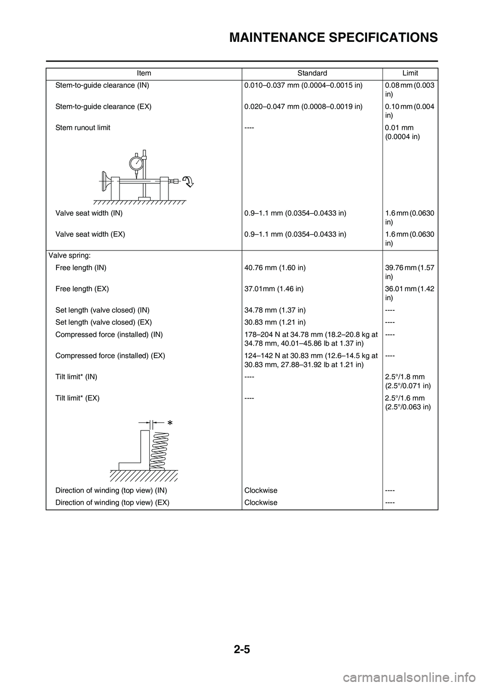 YAMAHA YZ450F 2011 Owners Guide 2-5
MAINTENANCE SPECIFICATIONS
Stem-to-guide clearance (IN) 0.010–0.037 mm (0.0004–0.0015 in) 0.08 mm (0.003
in)
Stem-to-guide clearance (EX) 0.020–0.047 mm (0.0008–0.0019 in) 0.10 mm (0.00 YAMAHA YZ450F 2011 Owners Guide 2-5
MAINTENANCE SPECIFICATIONS
Stem-to-guide clearance (IN) 0.010–0.037 mm (0.0004–0.0015 in) 0.08 mm (0.003
in)
Stem-to-guide clearance (EX) 0.020–0.047 mm (0.0008–0.0019 in) 0.10 mm (0.00