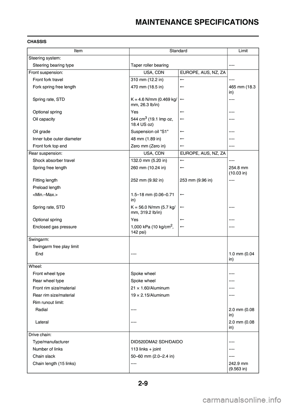 YAMAHA YZ450F 2011  Owners Manual 2-9
MAINTENANCE SPECIFICATIONS
CHASSIS
Item Standard Limit
Steering system:
Steering bearing typeTaper roller bearing ----
Front suspension: USA, CDN EUROPE, AUS, NZ, ZA
Front fork travel 310 mm (12.2