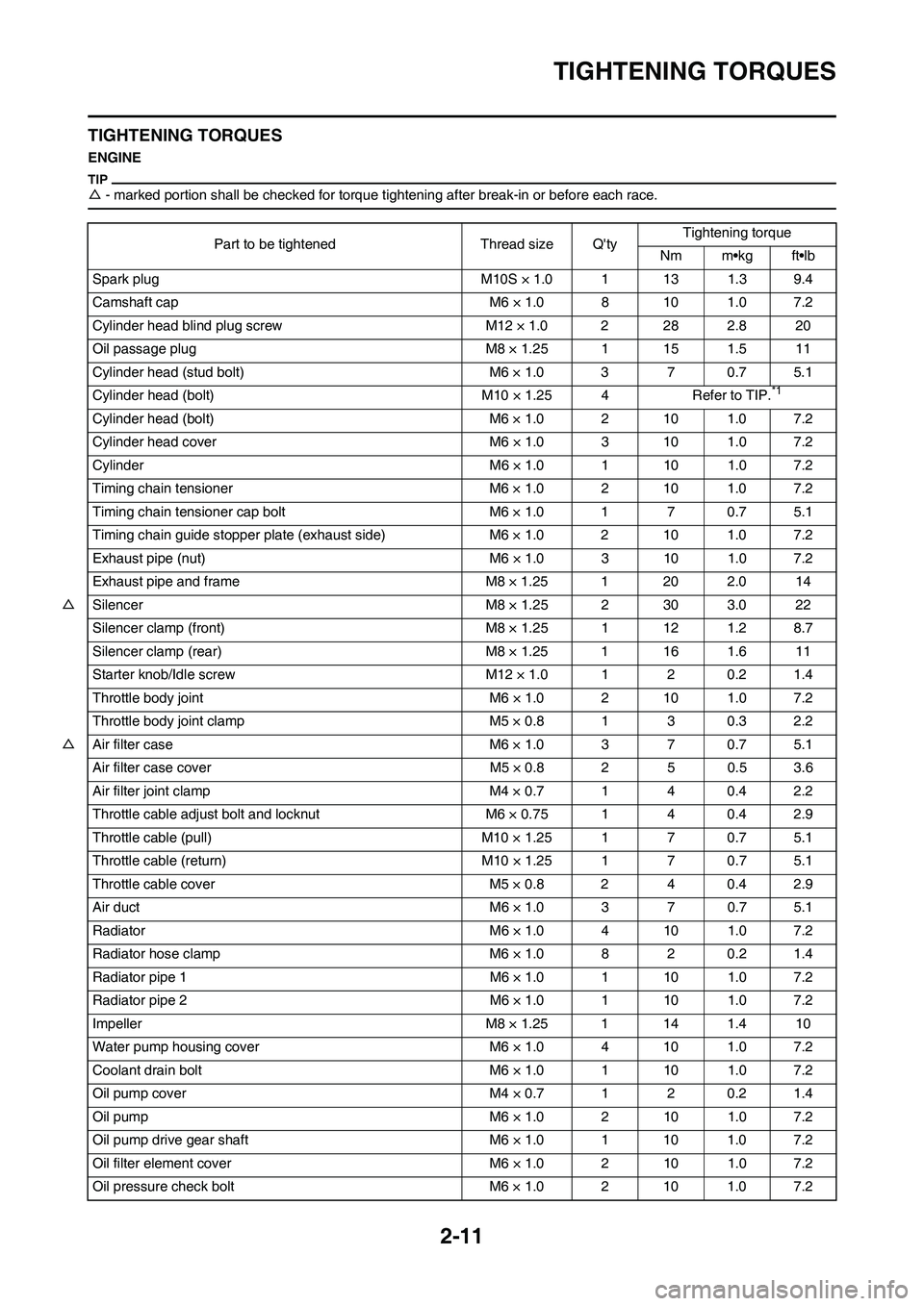 YAMAHA YZ450F 2011 Service Manual 2-11
TIGHTENING TORQUES
TIGHTENING TORQUES
ENGINE
△- marked portion shall be checked for torque tightening after break-in or before each race.
Part to be tightened Thread size QtyTightening torque
YAMAHA YZ450F 2011 Service Manual 2-11
TIGHTENING TORQUES
TIGHTENING TORQUES
ENGINE
△- marked portion shall be checked for torque tightening after break-in or before each race.
Part to be tightened Thread size QtyTightening torque
