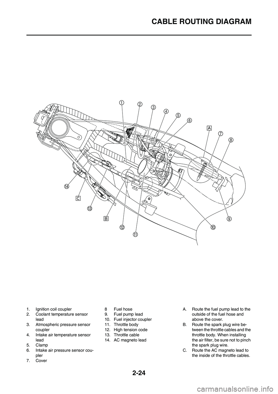 YAMAHA YZ450F 2011  Owners Manual 2-24
CABLE ROUTING DIAGRAM
1. Ignition coil coupler
2. Coolant temperature sensor 
lead
3. Atmospheric pressure sensor 
coupler
4. Intake air temperature sensor 
lead
5. Clamp
6. Intake air pressure s