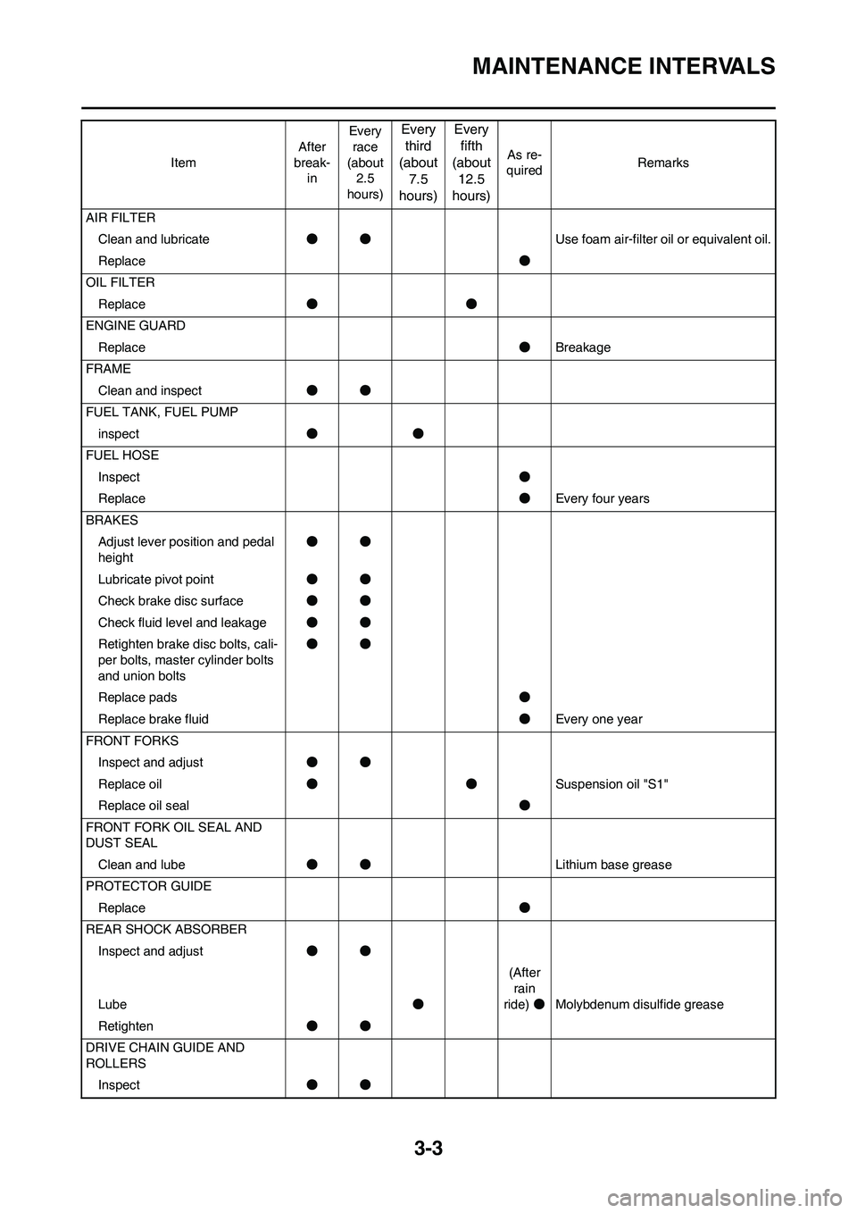YAMAHA YZ450F 2011  Owners Manual 3-3
MAINTENANCE INTERVALS
AIR FILTER
Clean and lubricate●●Use foam air-filter oil or equivalent oil.
Replace●
OIL FILTER
Replace●●
ENGINE GUARD
Replace●Breakage
FRAME
Clean and inspect●�