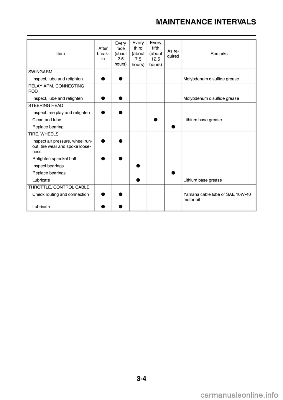 YAMAHA YZ450F 2011 Workshop Manual 3-4
MAINTENANCE INTERVALS
SWINGARM
Inspect, lube and retighten●●Molybdenum disulfide grease
RELAY ARM, CONNECTING
ROD
Inspect, lube and retighten●●Molybdenum disulfide grease
STEERING HEAD
In YAMAHA YZ450F 2011 Workshop Manual 3-4
MAINTENANCE INTERVALS
SWINGARM
Inspect, lube and retighten●●Molybdenum disulfide grease
RELAY ARM, CONNECTING
ROD
Inspect, lube and retighten●●Molybdenum disulfide grease
STEERING HEAD
In