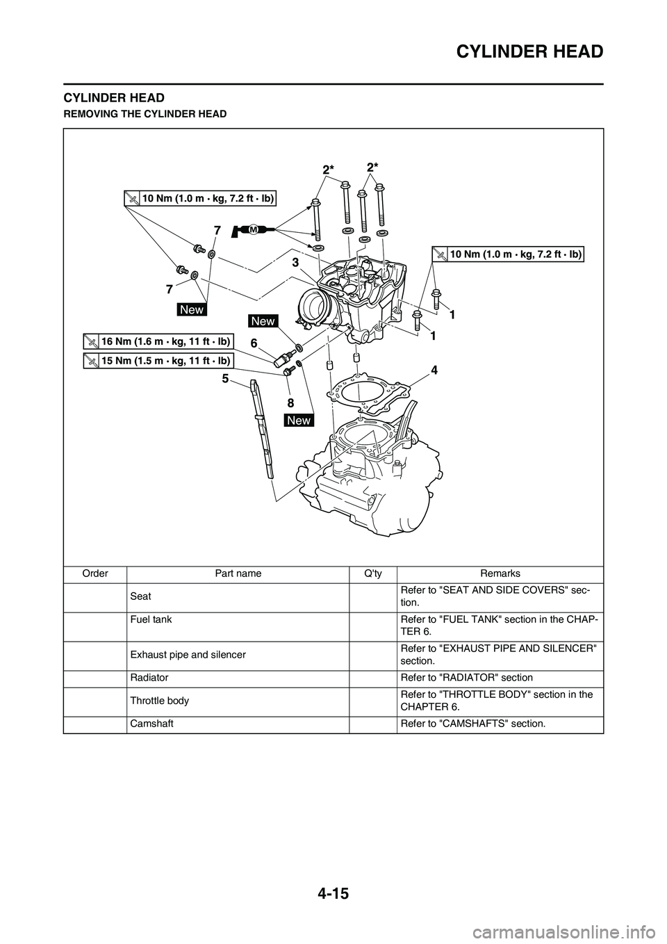 YAMAHA YZ450F 2011 Owners Manual
4-15
CYLINDER HEAD
CYLINDER HEAD
REMOVING THE CYLINDER HEADOrder Part name Qty Remarks Seat Refer to "SEAT AND SIDE COVERS" sec-
tion.
Fuel tank Refer to "FUEL TANK" section in the CHAP- TER 6.
Exha YAMAHA YZ450F 2011 Owners Manual
4-15
CYLINDER HEAD
CYLINDER HEAD
REMOVING THE CYLINDER HEADOrder Part name Qty Remarks Seat Refer to "SEAT AND SIDE COVERS" sec-
tion.
Fuel tank Refer to "FUEL TANK" section in the CHAP- TER 6.
Exha