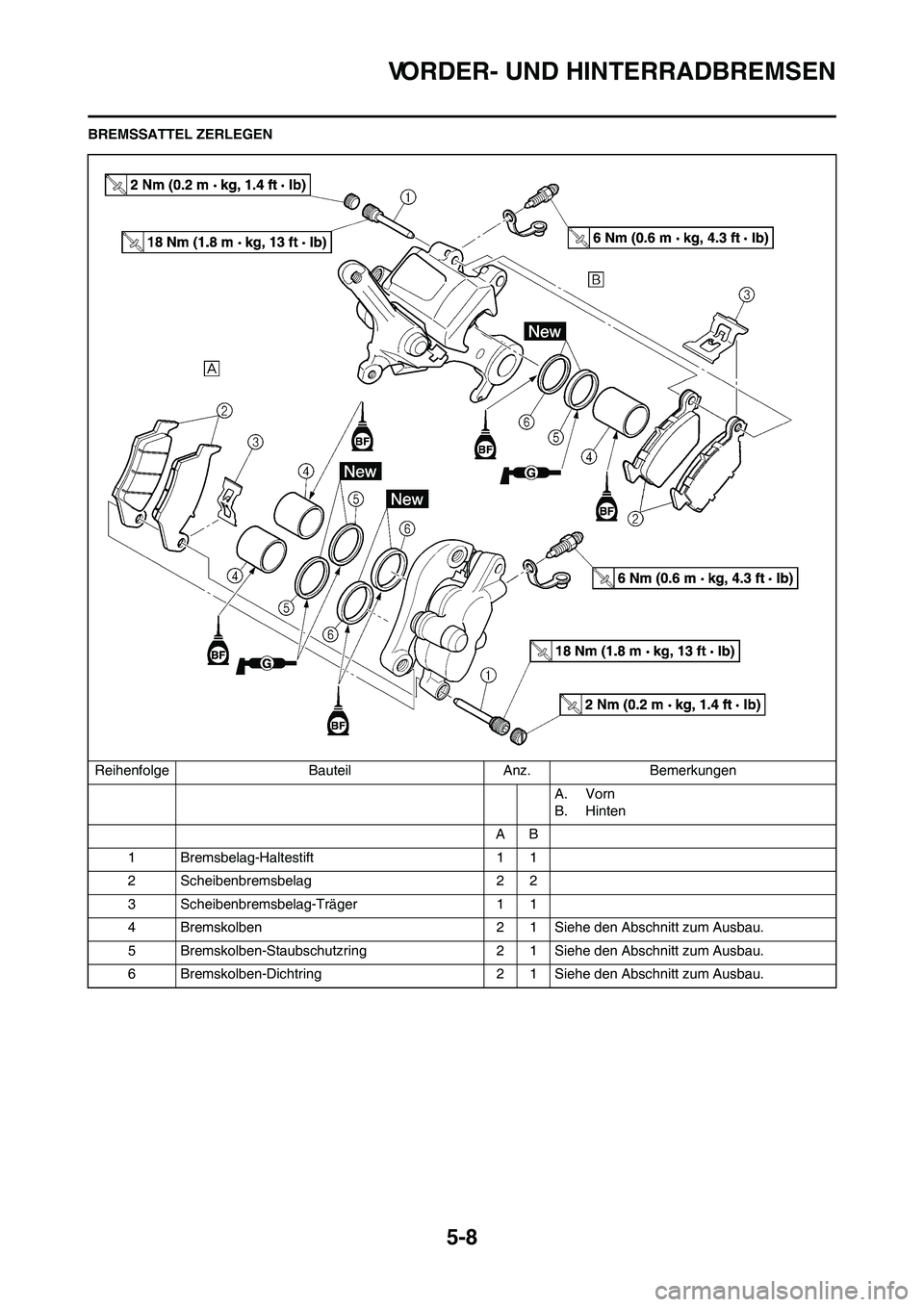 YAMAHA YZ450F 2011 Betriebsanleitungen (in German) 5-8
VORDER- UND HINTERRADBREMSEN
BREMSSATTEL ZERLEGEN
Reihenfolge Bauteil Anz. Bemerkungen
A. Vorn
B. Hinten
AB
1 Bremsbelag-Haltestift 1 1
2 Scheibenbremsbelag 2 2
3 Scheibenbremsbelag-Träger 1 1
4 YAMAHA YZ450F 2011 Betriebsanleitungen (in German) 5-8
VORDER- UND HINTERRADBREMSEN
BREMSSATTEL ZERLEGEN
Reihenfolge Bauteil Anz. Bemerkungen
A. Vorn
B. Hinten
AB
1 Bremsbelag-Haltestift 1 1
2 Scheibenbremsbelag 2 2
3 Scheibenbremsbelag-Träger 1 1
4