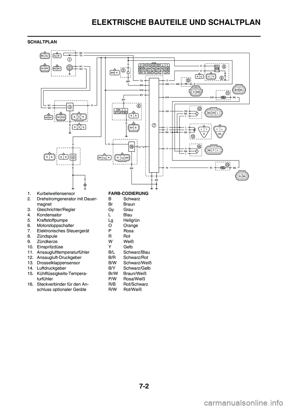 YAMAHA YZ450F 2011 Betriebsanleitungen (in German)
7-2
ELEKTRISCHE BAUTEILE UND SCHALTPLAN
SCHALTPLAN
1. Kurbelwellensensor
2. Drehstromgenerator mit Dauer-magnet
3. Gleichrichter/Regler
4. Kondensator
5. Kraftstoffpumpe
6. Motorstoppschalter
7. Elek YAMAHA YZ450F 2011 Betriebsanleitungen (in German)
7-2
ELEKTRISCHE BAUTEILE UND SCHALTPLAN
SCHALTPLAN
1. Kurbelwellensensor
2. Drehstromgenerator mit Dauer-magnet
3. Gleichrichter/Regler
4. Kondensator
5. Kraftstoffpumpe
6. Motorstoppschalter
7. Elek