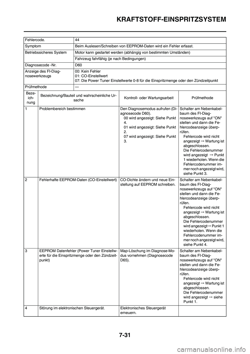 YAMAHA YZ450F 2011 Betriebsanleitungen (in German) 7-31
KRAFTSTOFF-EINSPRITZSYSTEM
Fehlercode. 44
Symptom Beim Auslesen/Schreiben von EEPROM-Daten wird ein Fehler erfasst.
Betriebssicheres System Motor kann gestartet werden (abhängig von bestimmten U YAMAHA YZ450F 2011 Betriebsanleitungen (in German) 7-31
KRAFTSTOFF-EINSPRITZSYSTEM
Fehlercode. 44
Symptom Beim Auslesen/Schreiben von EEPROM-Daten wird ein Fehler erfasst.
Betriebssicheres System Motor kann gestartet werden (abhängig von bestimmten U