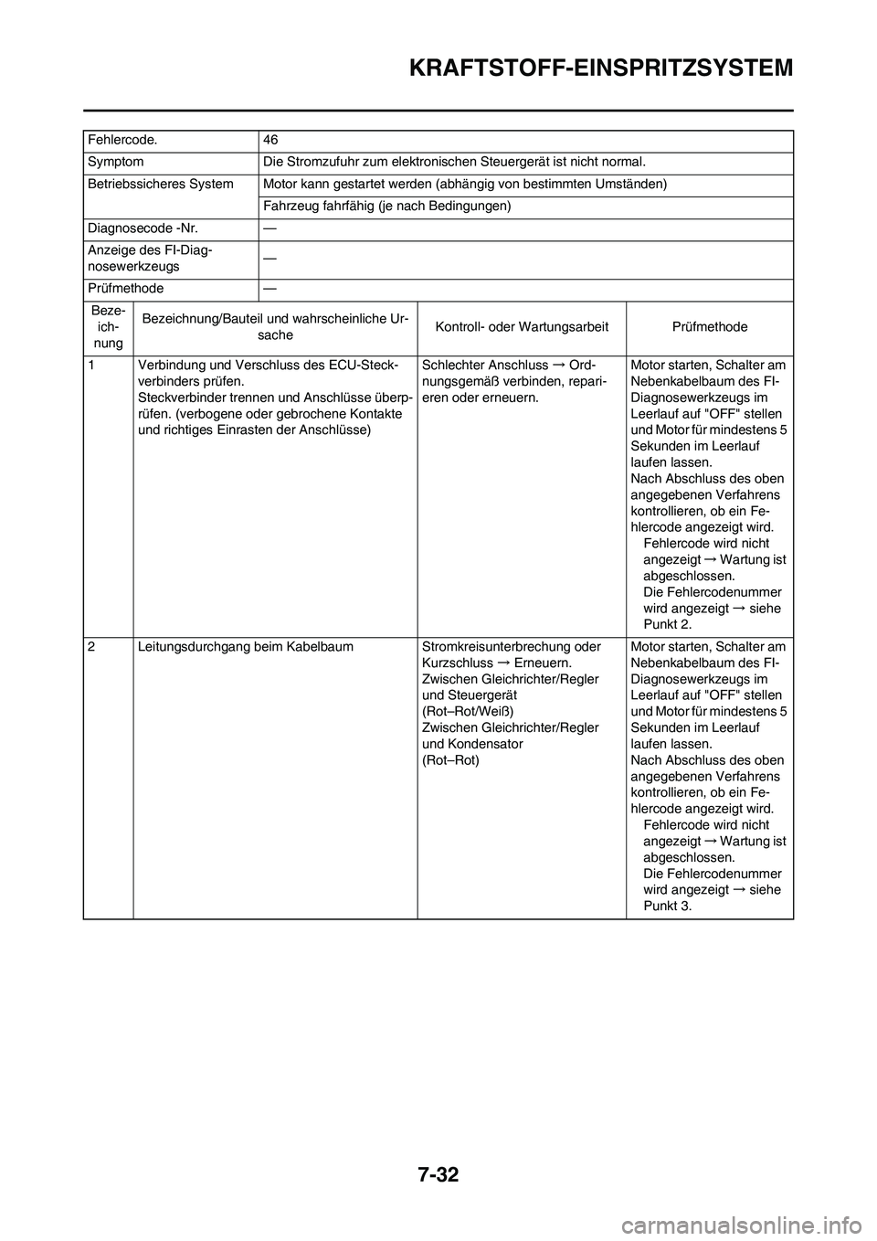 YAMAHA YZ450F 2011 Betriebsanleitungen (in German) 7-32
KRAFTSTOFF-EINSPRITZSYSTEM
Fehlercode. 46
Symptom Die Stromzufuhr zum elektronischen Steuergerät ist nicht normal.
Betriebssicheres System Motor kann gestartet werden (abhängig von bestimmten U YAMAHA YZ450F 2011 Betriebsanleitungen (in German) 7-32
KRAFTSTOFF-EINSPRITZSYSTEM
Fehlercode. 46
Symptom Die Stromzufuhr zum elektronischen Steuergerät ist nicht normal.
Betriebssicheres System Motor kann gestartet werden (abhängig von bestimmten U