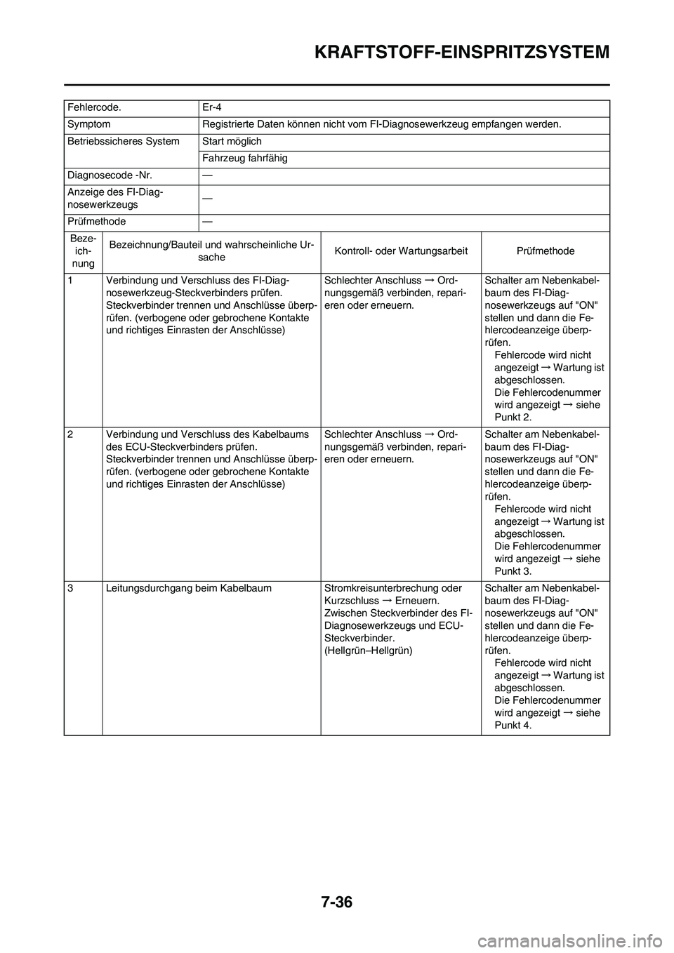 YAMAHA YZ450F 2011 Betriebsanleitungen (in German) 7-36
KRAFTSTOFF-EINSPRITZSYSTEM
Fehlercode. Er-4
Symptom Registrierte Daten können nicht vom FI-Diagnosewerkzeug empfangen werden.
Betriebssicheres System Start möglich
Fahrzeug fahrfähig
Diagnosec YAMAHA YZ450F 2011 Betriebsanleitungen (in German) 7-36
KRAFTSTOFF-EINSPRITZSYSTEM
Fehlercode. Er-4
Symptom Registrierte Daten können nicht vom FI-Diagnosewerkzeug empfangen werden.
Betriebssicheres System Start möglich
Fahrzeug fahrfähig
Diagnosec
