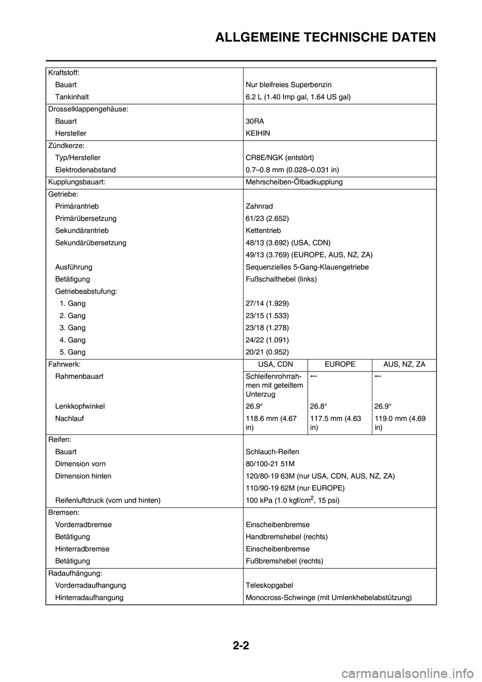 YAMAHA YZ450F 2011  Betriebsanleitungen (in German) 
2-2
ALLGEMEINE TECHNISCHE DATEN
Kraftstoff:Bauart Nur bleifreies Superbenzin
Tankinhalt 6.2 L (1.40 Imp gal, 1.64 US gal)
Drosselklappengehäuse: Bauart 30RA
Hersteller KEIHIN
Zündkerze: Typ/Herstel