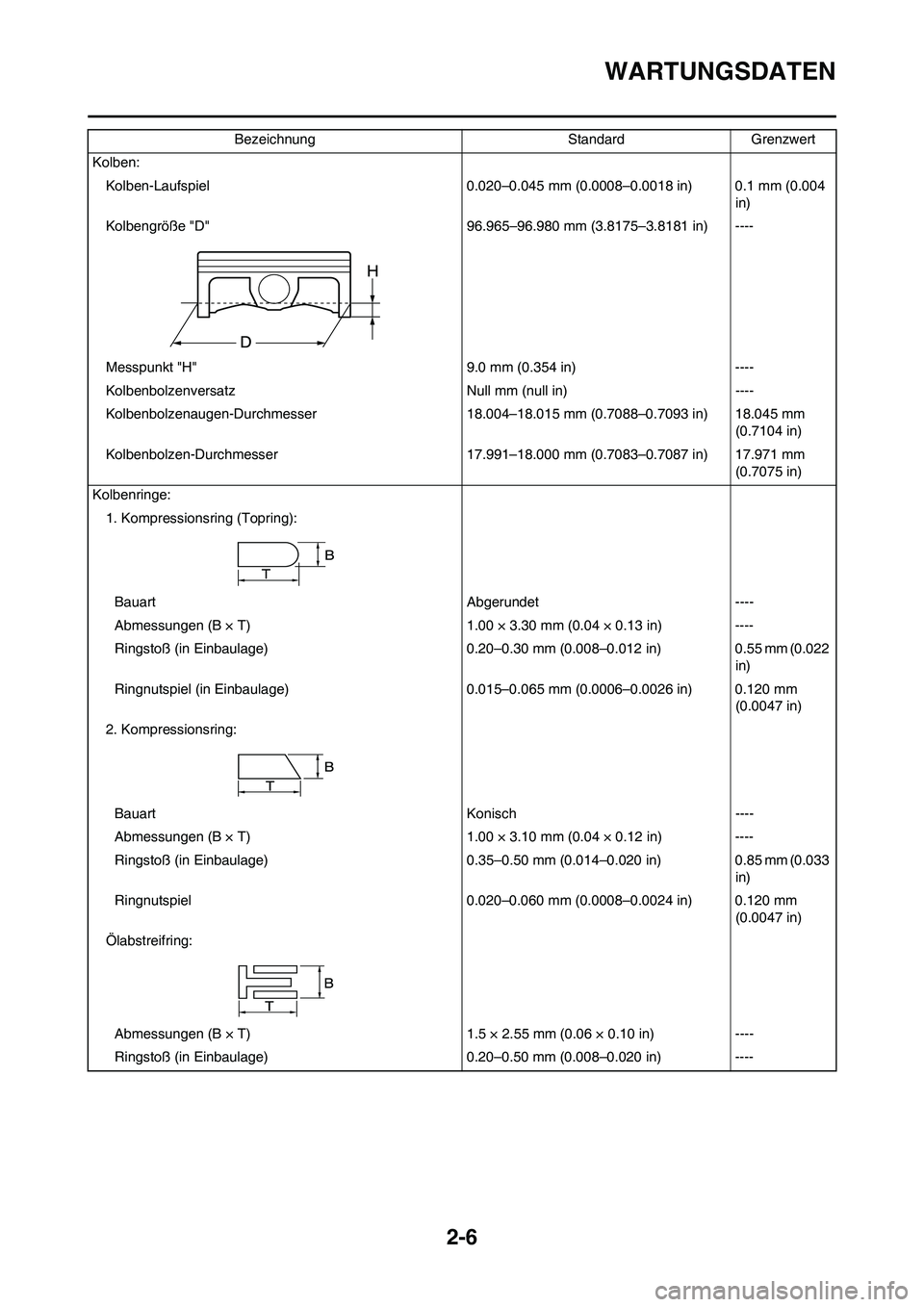 YAMAHA YZ450F 2011 Betriebsanleitungen (in German) 2-6
WARTUNGSDATEN
Kolben:
Kolben-Laufspiel 0.020–0.045 mm (0.0008–0.0018 in) 0.1 mm (0.004
in)
Kolbengröße "D" 96.965–96.980 mm (3.8175–3.8181 in) ----
Messpunkt "H" 9.0 mm (0.354 in) ----
YAMAHA YZ450F 2011 Betriebsanleitungen (in German) 2-6
WARTUNGSDATEN
Kolben:
Kolben-Laufspiel 0.020–0.045 mm (0.0008–0.0018 in) 0.1 mm (0.004
in)
Kolbengröße "D" 96.965–96.980 mm (3.8175–3.8181 in) ----
Messpunkt "H" 9.0 mm (0.354 in) ----