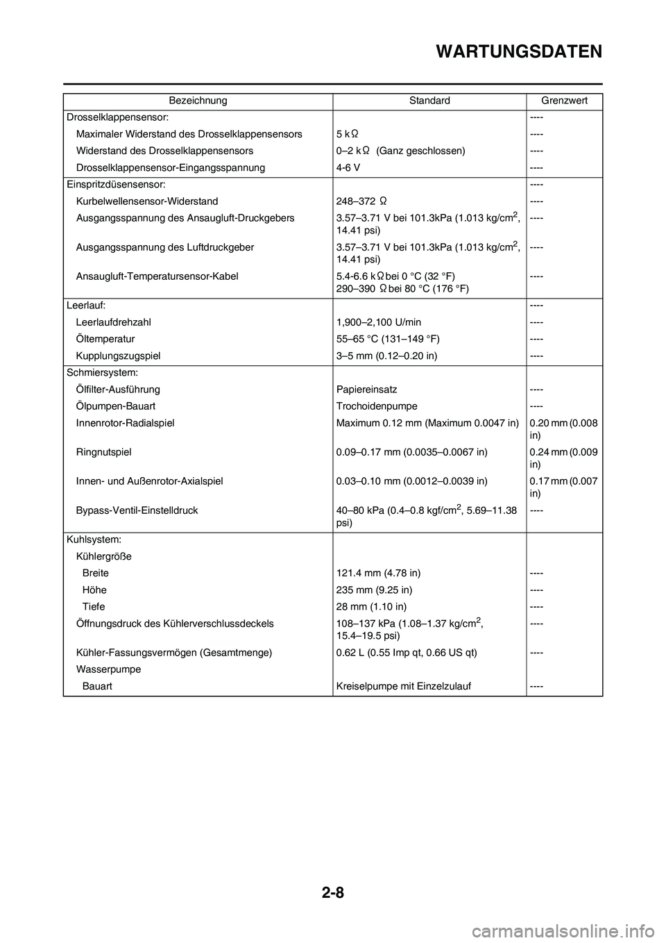 YAMAHA YZ450F 2011 Betriebsanleitungen (in German) 2-8
WARTUNGSDATEN
Drosselklappensensor:----
Maximaler Widerstand des Drosselklappensensors 5 kΩ----
Widerstand des Drosselklappensensors 0–2 kΩ (Ganz geschlossen) ----
Drosselklappensensor-Eingang YAMAHA YZ450F 2011 Betriebsanleitungen (in German) 2-8
WARTUNGSDATEN
Drosselklappensensor:----
Maximaler Widerstand des Drosselklappensensors 5 kΩ----
Widerstand des Drosselklappensensors 0–2 kΩ (Ganz geschlossen) ----
Drosselklappensensor-Eingang