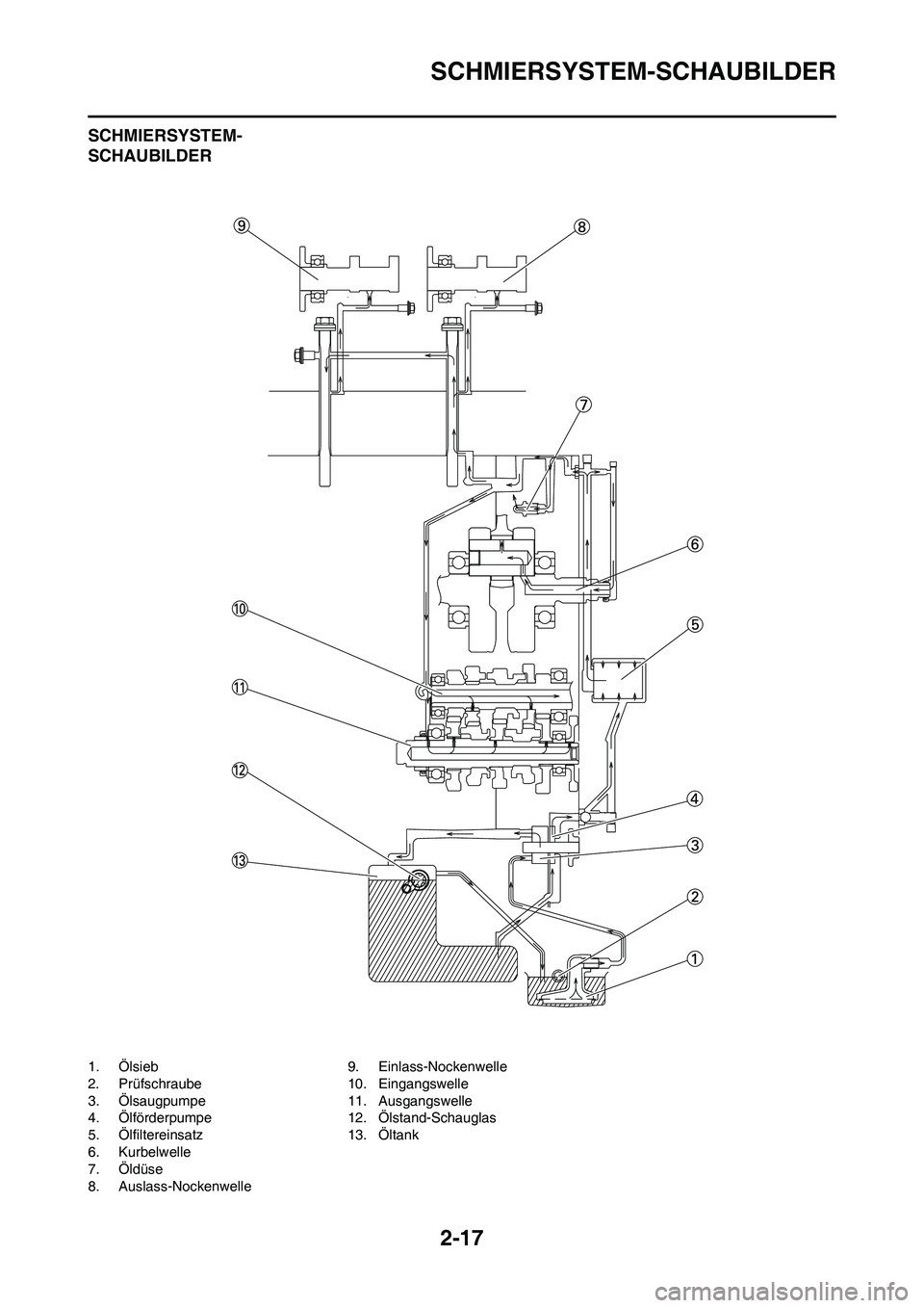 YAMAHA YZ450F 2011 Betriebsanleitungen (in German) 2-17
SCHMIERSYSTEM-SCHAUBILDER
SCHMIERSYSTEM-
SCHAUBILDER
1. Ölsieb
2. Prüfschraube
3. Ölsaugpumpe
4. Ölförderpumpe
5. Ölfiltereinsatz
6. Kurbelwelle
7. Öldüse
8. Auslass-Nockenwelle9. Einlass YAMAHA YZ450F 2011 Betriebsanleitungen (in German) 2-17
SCHMIERSYSTEM-SCHAUBILDER
SCHMIERSYSTEM-
SCHAUBILDER
1. Ölsieb
2. Prüfschraube
3. Ölsaugpumpe
4. Ölförderpumpe
5. Ölfiltereinsatz
6. Kurbelwelle
7. Öldüse
8. Auslass-Nockenwelle9. Einlass