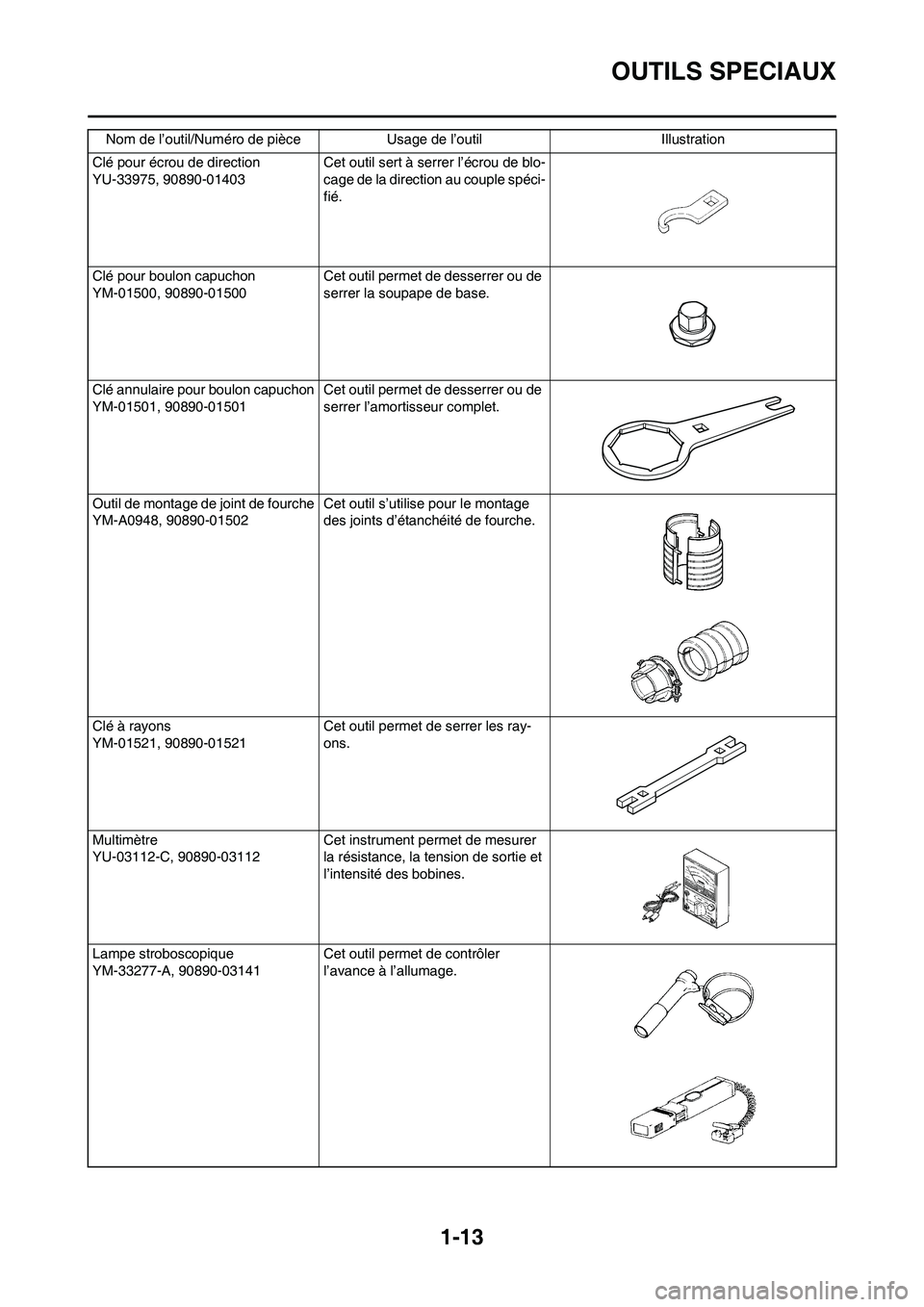 YAMAHA YZ450F 2011 Notices Demploi (in French) 1-13
OUTILS SPECIAUX
Clé pour écrou de direction
YU-33975, 90890-01403 Cet outil sert à serrer l’écrou de blo-
cage de la direction au couple spéci-
fié.
Clé pour boulon capuchon
YM-01500, 90 YAMAHA YZ450F 2011 Notices Demploi (in French) 1-13
OUTILS SPECIAUX
Clé pour écrou de direction
YU-33975, 90890-01403 Cet outil sert à serrer l’écrou de blo-
cage de la direction au couple spéci-
fié.
Clé pour boulon capuchon
YM-01500, 90