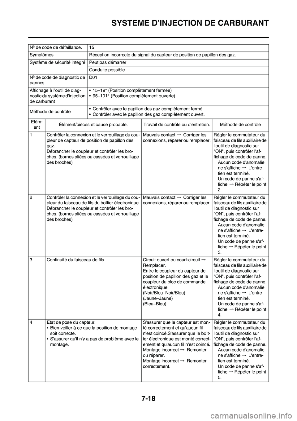 YAMAHA YZ450F 2011 Notices Demploi (in French) 7-18
SYSTEME D’INJECTION DE CARBURANT
Nº de code de défaillance. 15
Symptômes Réception incorrecte du signal du capteur de position de papillon des gaz.
Système de sécurité intégré Peut pas YAMAHA YZ450F 2011 Notices Demploi (in French) 7-18
SYSTEME D’INJECTION DE CARBURANT
Nº de code de défaillance. 15
Symptômes Réception incorrecte du signal du capteur de position de papillon des gaz.
Système de sécurité intégré Peut pas