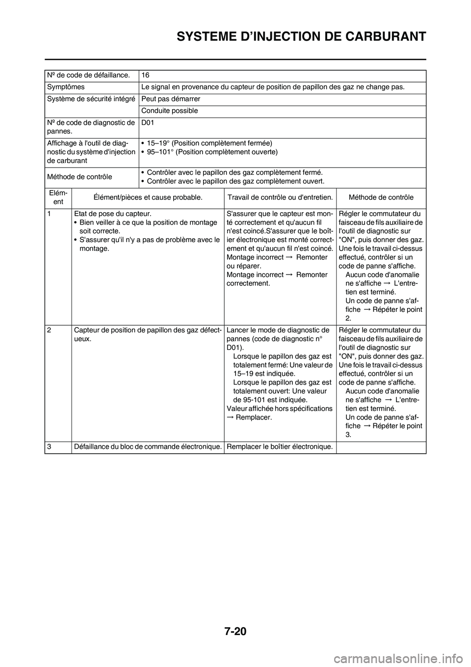 YAMAHA YZ450F 2011 Notices Demploi (in French) 7-20
SYSTEME D’INJECTION DE CARBURANT
Nº de code de défaillance. 16
Symptômes Le signal en provenance du capteur de position de papillon des gaz ne change pas.
Système de sécurité intégré Pe YAMAHA YZ450F 2011 Notices Demploi (in French) 7-20
SYSTEME D’INJECTION DE CARBURANT
Nº de code de défaillance. 16
Symptômes Le signal en provenance du capteur de position de papillon des gaz ne change pas.
Système de sécurité intégré Pe
