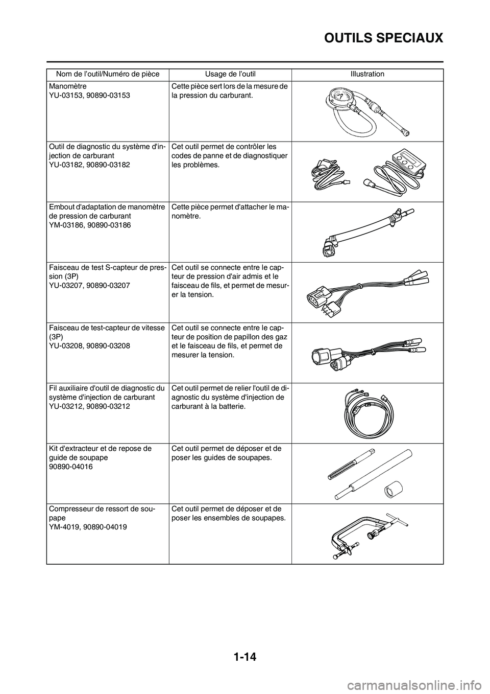 YAMAHA YZ450F 2011 Notices Demploi (in French) 1-14
OUTILS SPECIAUX
Manomètre
YU-03153, 90890-03153 Cette pièce sert lors de la mesure de
la pression du carburant.
Outil de diagnostic du système din-
jection de carburant
YU-03182, 90890-03182 YAMAHA YZ450F 2011 Notices Demploi (in French) 1-14
OUTILS SPECIAUX
Manomètre
YU-03153, 90890-03153 Cette pièce sert lors de la mesure de
la pression du carburant.
Outil de diagnostic du système din-
jection de carburant
YU-03182, 90890-03182