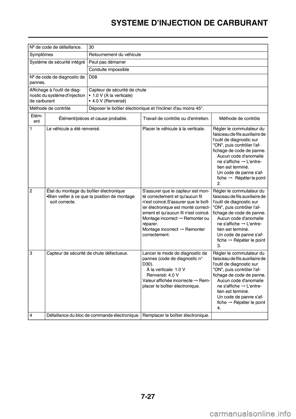 YAMAHA YZ450F 2011 Notices Demploi (in French) 7-27
SYSTEME D’INJECTION DE CARBURANT
Nº de code de défaillance. 30
Symptômes Retournement du véhicule
Système de sécurité intégré Peut pas démarrer
Conduite impossible
Nº de code de diag YAMAHA YZ450F 2011 Notices Demploi (in French) 7-27
SYSTEME D’INJECTION DE CARBURANT
Nº de code de défaillance. 30
Symptômes Retournement du véhicule
Système de sécurité intégré Peut pas démarrer
Conduite impossible
Nº de code de diag