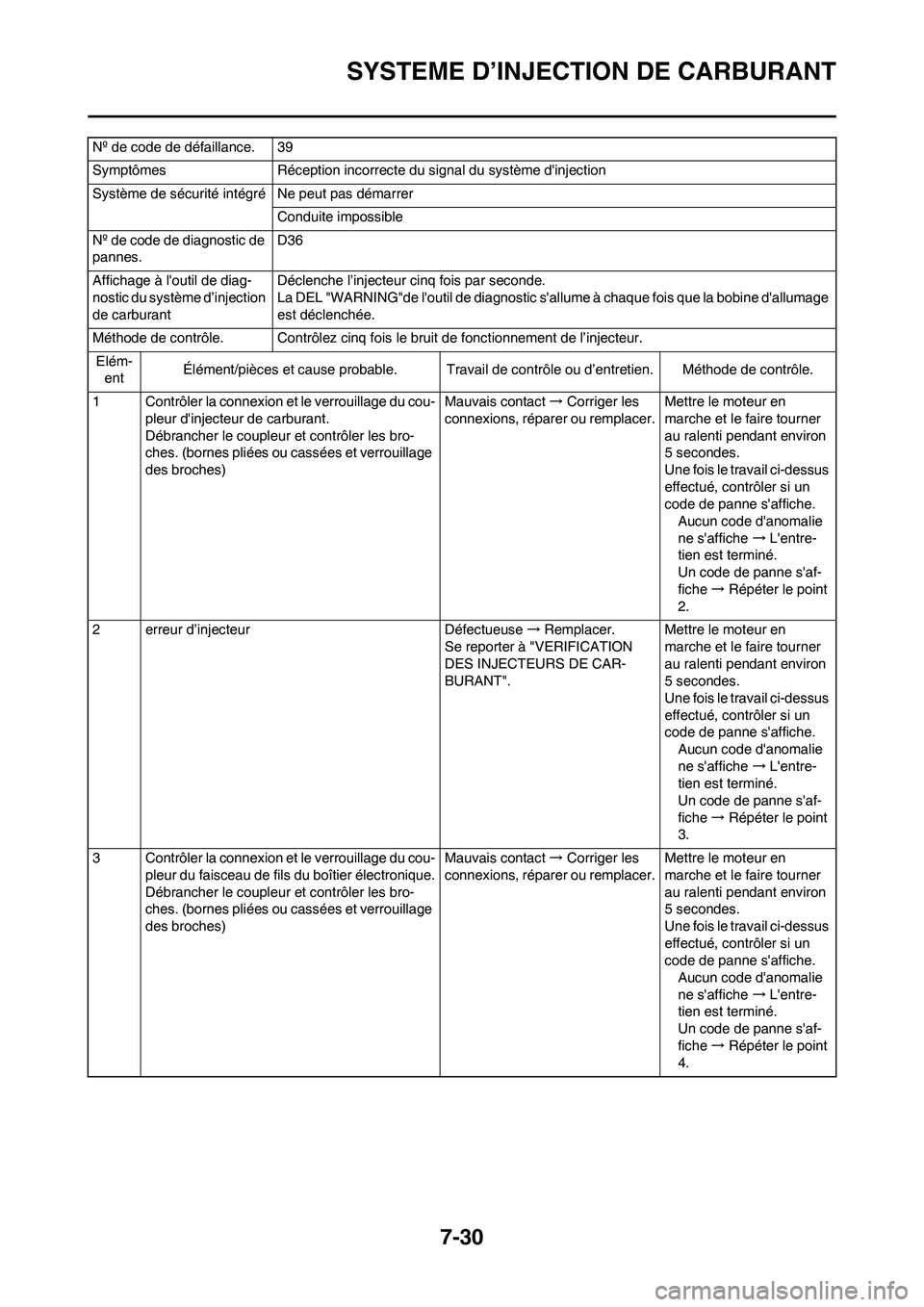 YAMAHA YZ450F 2011 Notices Demploi (in French) 7-30
SYSTEME D’INJECTION DE CARBURANT
Nº de code de défaillance. 39
Symptômes Réception incorrecte du signal du système dinjection
Système de sécurité intégré Ne peut pas démarrer
Condui YAMAHA YZ450F 2011 Notices Demploi (in French) 7-30
SYSTEME D’INJECTION DE CARBURANT
Nº de code de défaillance. 39
Symptômes Réception incorrecte du signal du système dinjection
Système de sécurité intégré Ne peut pas démarrer
Condui