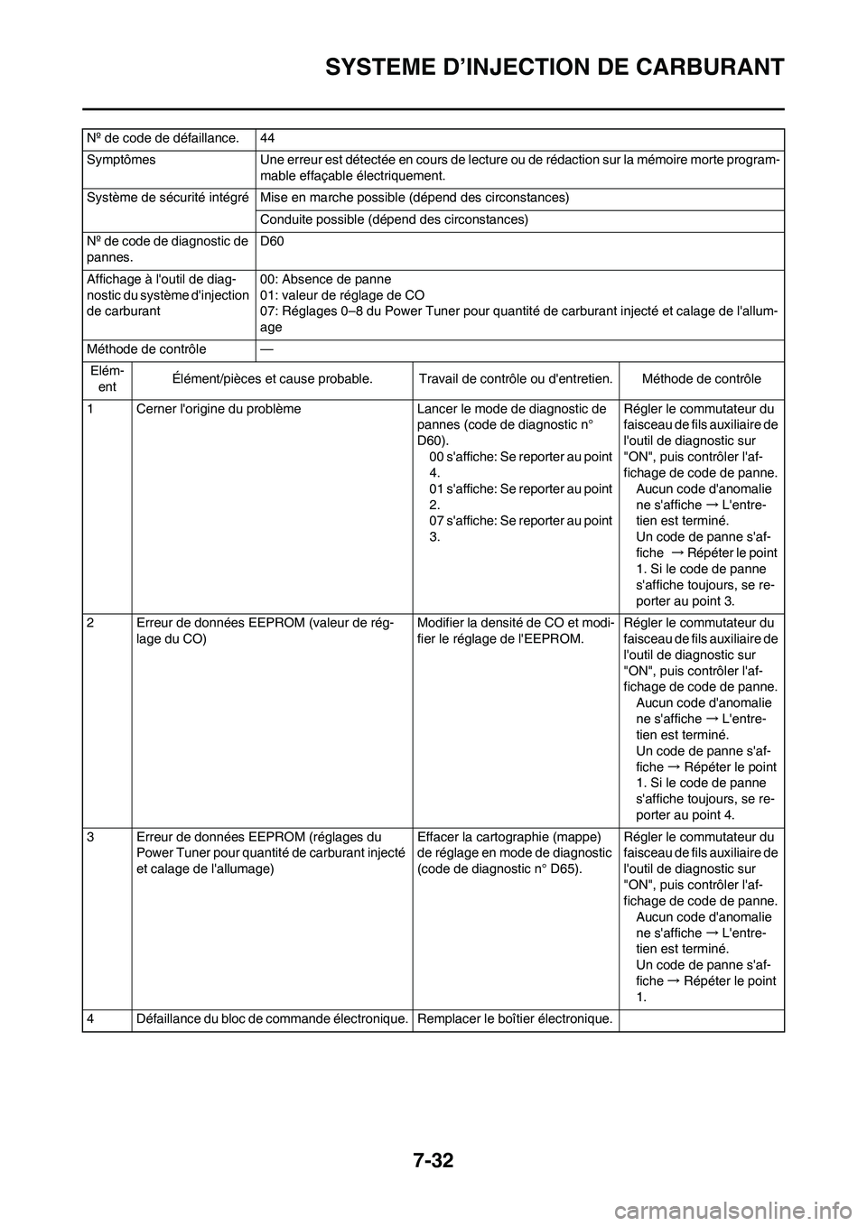 YAMAHA YZ450F 2011 Notices Demploi (in French) 7-32
SYSTEME D’INJECTION DE CARBURANT
Nº de code de défaillance. 44
Symptômes Une erreur est détectée en cours de lecture ou de rédaction sur la mémoire morte program-
mable effaçable élect YAMAHA YZ450F 2011 Notices Demploi (in French) 7-32
SYSTEME D’INJECTION DE CARBURANT
Nº de code de défaillance. 44
Symptômes Une erreur est détectée en cours de lecture ou de rédaction sur la mémoire morte program-
mable effaçable élect