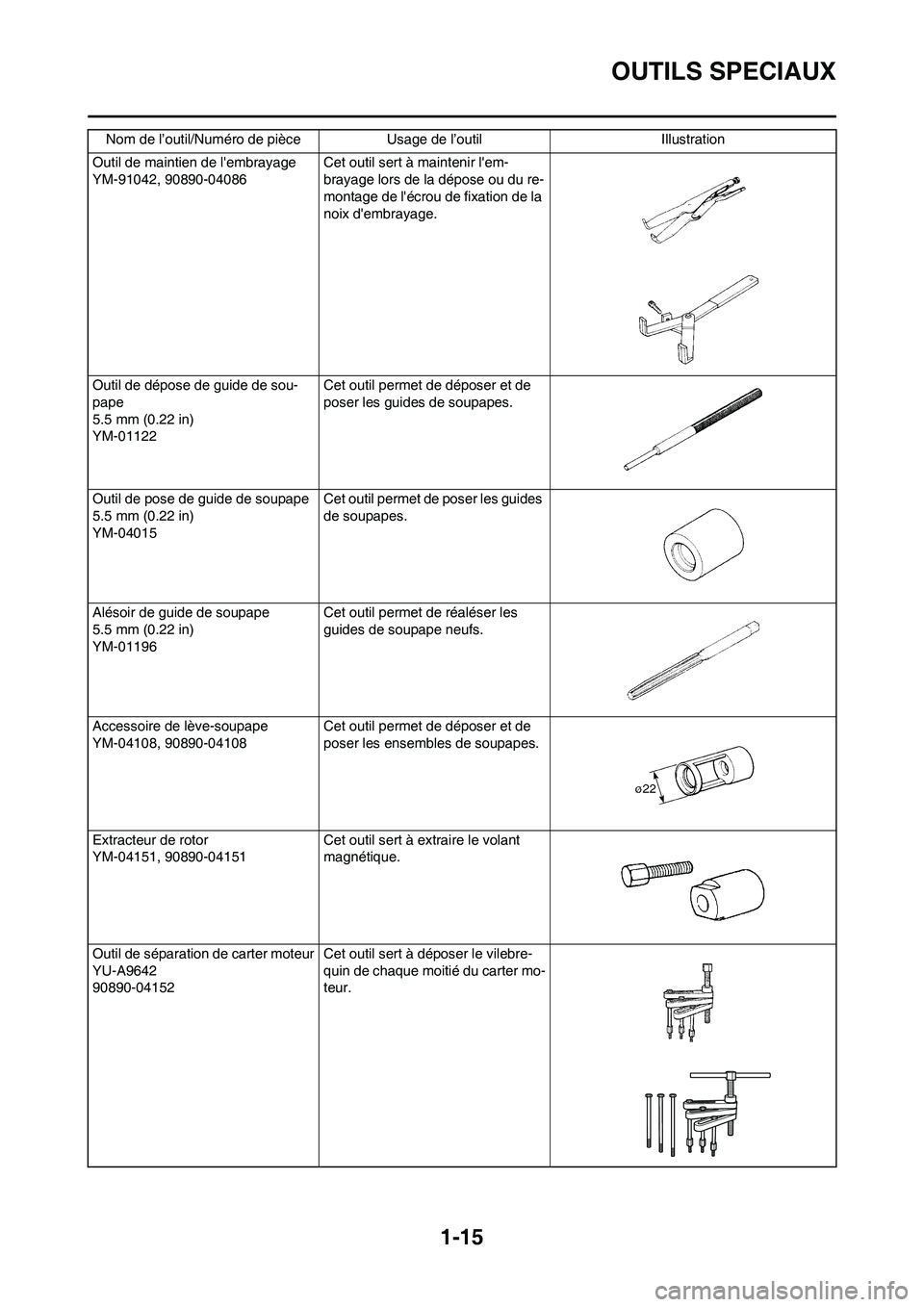 YAMAHA YZ450F 2011 Notices Demploi (in French) 1-15
OUTILS SPECIAUX
Outil de maintien de lembrayage
YM-91042, 90890-04086Cet outil sert à maintenir lem-
brayage lors de la dépose ou du re-
montage de lécrou de fixation de la
noix dembrayag YAMAHA YZ450F 2011 Notices Demploi (in French) 1-15
OUTILS SPECIAUX
Outil de maintien de lembrayage
YM-91042, 90890-04086Cet outil sert à maintenir lem-
brayage lors de la dépose ou du re-
montage de lécrou de fixation de la
noix dembrayag