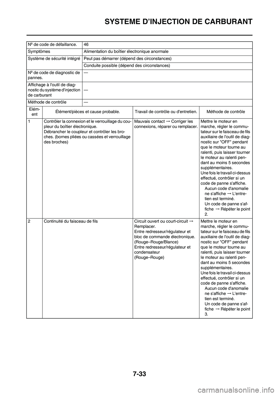 YAMAHA YZ450F 2011 Notices Demploi (in French) 7-33
SYSTEME D’INJECTION DE CARBURANT
Nº de code de défaillance. 46
Symptômes Alimentation du boîtier électronique anormale
Système de sécurité intégré Peut pas démarrer (dépend des circ YAMAHA YZ450F 2011 Notices Demploi (in French) 7-33
SYSTEME D’INJECTION DE CARBURANT
Nº de code de défaillance. 46
Symptômes Alimentation du boîtier électronique anormale
Système de sécurité intégré Peut pas démarrer (dépend des circ
