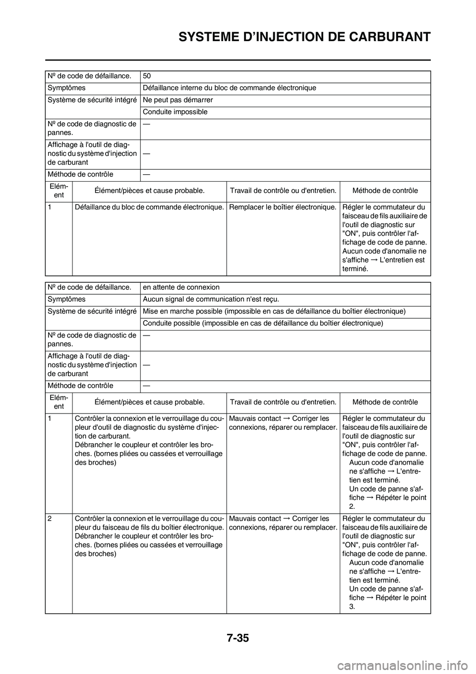 YAMAHA YZ450F 2011 Notices Demploi (in French) 7-35
SYSTEME D’INJECTION DE CARBURANT
Nº de code de défaillance. 50
Symptômes Défaillance interne du bloc de commande électronique
Système de sécurité intégré Ne peut pas démarrer
Conduit YAMAHA YZ450F 2011 Notices Demploi (in French) 7-35
SYSTEME D’INJECTION DE CARBURANT
Nº de code de défaillance. 50
Symptômes Défaillance interne du bloc de commande électronique
Système de sécurité intégré Ne peut pas démarrer
Conduit