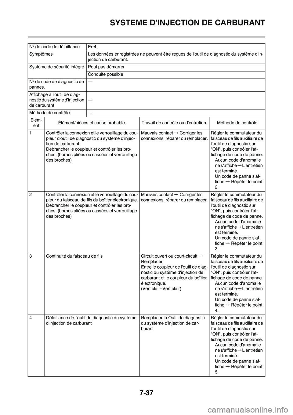 YAMAHA YZ450F 2011 Notices Demploi (in French) 7-37
SYSTEME D’INJECTION DE CARBURANT
Nº de code de défaillance. Er-4
Symptômes Les données enregistrées ne peuvent être reçues de loutil de diagnostic du système din-
jection de carburant YAMAHA YZ450F 2011 Notices Demploi (in French) 7-37
SYSTEME D’INJECTION DE CARBURANT
Nº de code de défaillance. Er-4
Symptômes Les données enregistrées ne peuvent être reçues de loutil de diagnostic du système din-
jection de carburant