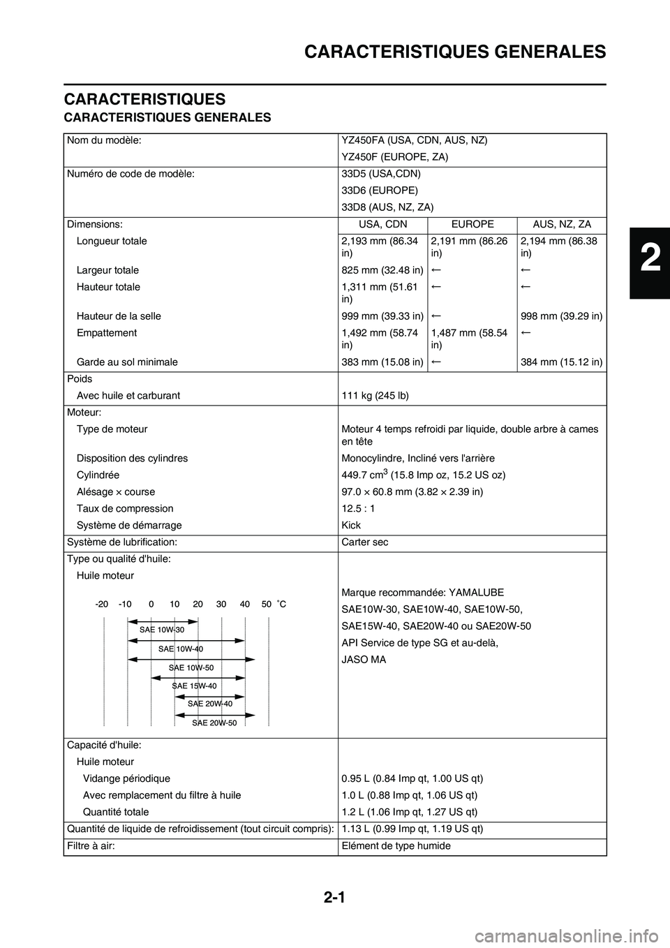 YAMAHA YZ450F 2011 Notices Demploi (in French) 2-1
CARACTERISTIQUES GENERALES
CARACTERISTIQUES
CARACTERISTIQUES GENERALES
Nom du modèle: YZ450FA (USA, CDN, AUS, NZ)
YZ450F (EUROPE, ZA)
Numéro de code de modèle: 33D5 (USA,CDN)
33D6 (EUROPE)
33D8 YAMAHA YZ450F 2011 Notices Demploi (in French) 2-1
CARACTERISTIQUES GENERALES
CARACTERISTIQUES
CARACTERISTIQUES GENERALES
Nom du modèle: YZ450FA (USA, CDN, AUS, NZ)
YZ450F (EUROPE, ZA)
Numéro de code de modèle: 33D5 (USA,CDN)
33D6 (EUROPE)
33D8