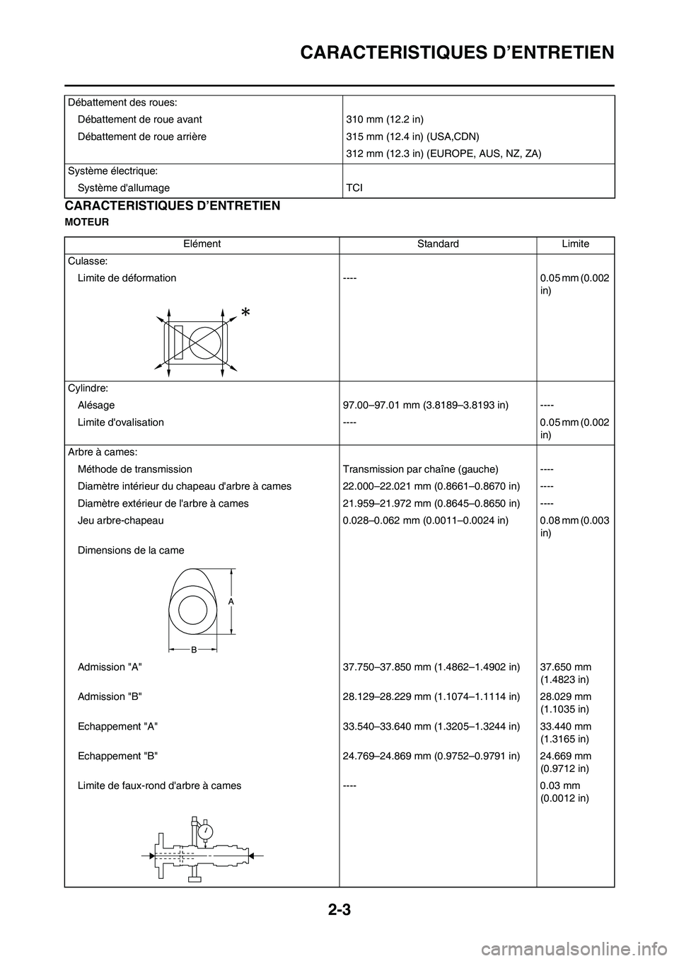 YAMAHA YZ450F 2011 Notices Demploi (in French) 2-3
CARACTERISTIQUES D’ENTRETIEN
CARACTERISTIQUES D’ENTRETIEN
MOTEURDébattement des roues:
Débattement de roue avant 310 mm (12.2 in)
Débattement de roue arrière 315 mm (12.4 in) (USA,CDN)
312 YAMAHA YZ450F 2011 Notices Demploi (in French) 2-3
CARACTERISTIQUES D’ENTRETIEN
CARACTERISTIQUES D’ENTRETIEN
MOTEURDébattement des roues:
Débattement de roue avant 310 mm (12.2 in)
Débattement de roue arrière 315 mm (12.4 in) (USA,CDN)
312