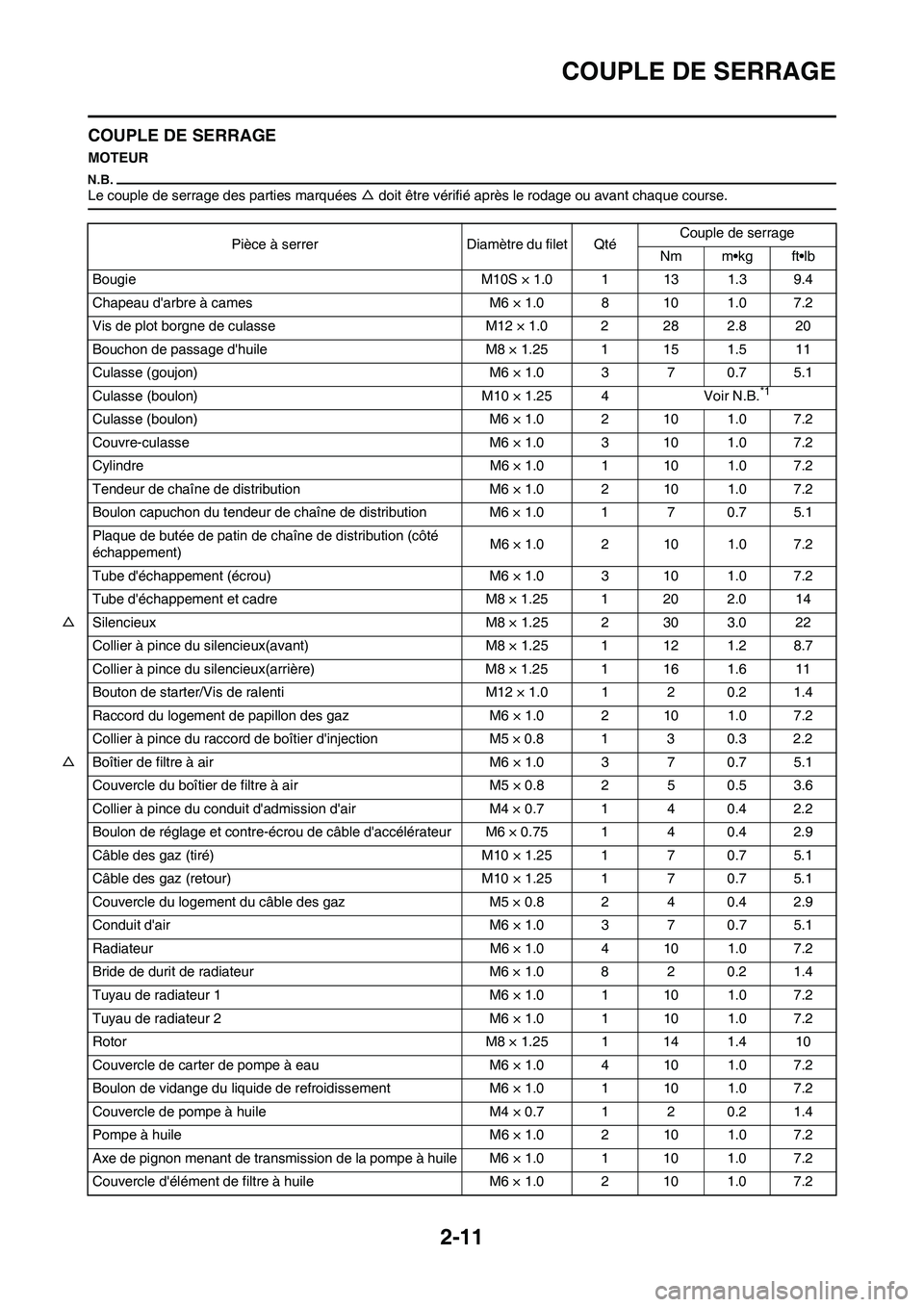 YAMAHA YZ450F 2011 Notices Demploi (in French) 2-11
COUPLE DE SERRAGE
COUPLE DE SERRAGE
MOTEUR
Le couple de serrage des parties marquées △ doit être vérifié après le rodage ou avant chaque course.
Pièce à serrer Diamètre du filet QtéCou YAMAHA YZ450F 2011 Notices Demploi (in French) 2-11
COUPLE DE SERRAGE
COUPLE DE SERRAGE
MOTEUR
Le couple de serrage des parties marquées △ doit être vérifié après le rodage ou avant chaque course.
Pièce à serrer Diamètre du filet QtéCou