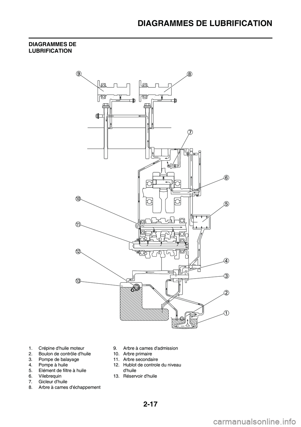 YAMAHA YZ450F 2011 Notices Demploi (in French) 2-17
DIAGRAMMES DE LUBRIFICATION
DIAGRAMMES DE
LUBRIFICATION
1. Crépine dhuile moteur
2. Boulon de contrôle dhuile
3. Pompe de balayage
4. Pompe à huile
5. Elément de filtre à huile
6. Vilebre YAMAHA YZ450F 2011 Notices Demploi (in French) 2-17
DIAGRAMMES DE LUBRIFICATION
DIAGRAMMES DE
LUBRIFICATION
1. Crépine dhuile moteur
2. Boulon de contrôle dhuile
3. Pompe de balayage
4. Pompe à huile
5. Elément de filtre à huile
6. Vilebre