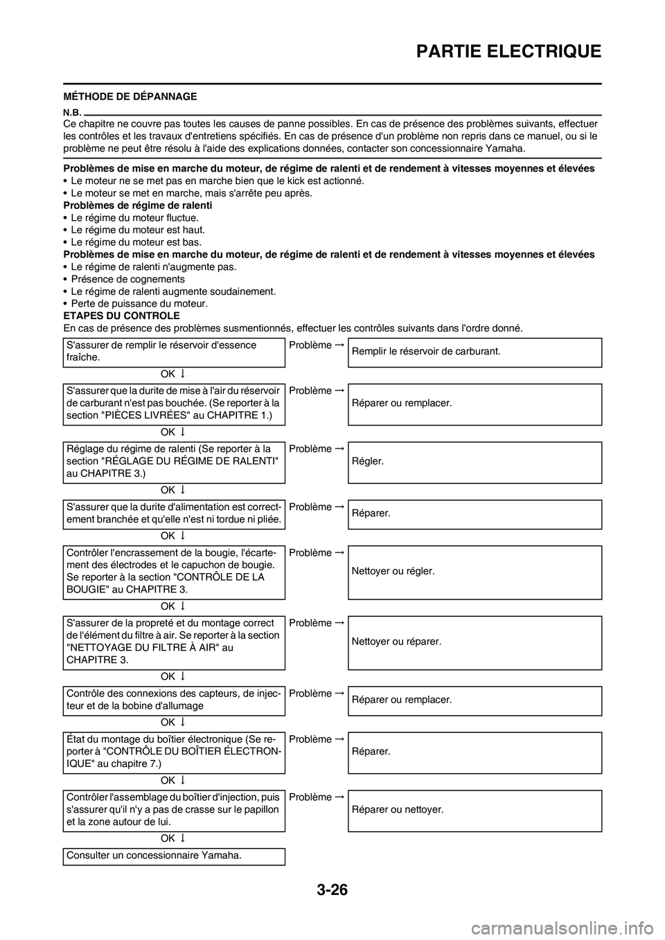 YAMAHA YZ450F 2011 Notices Demploi (in French) 3-26
PARTIE ELECTRIQUE
MÉTHODE DE DÉPANNAGE
Ce chapitre ne couvre pas toutes les causes de panne possibles. En cas de présence des problèmes suivants, effectuer
les contrôles et les travaux den YAMAHA YZ450F 2011 Notices Demploi (in French) 3-26
PARTIE ELECTRIQUE
MÉTHODE DE DÉPANNAGE
Ce chapitre ne couvre pas toutes les causes de panne possibles. En cas de présence des problèmes suivants, effectuer
les contrôles et les travaux den