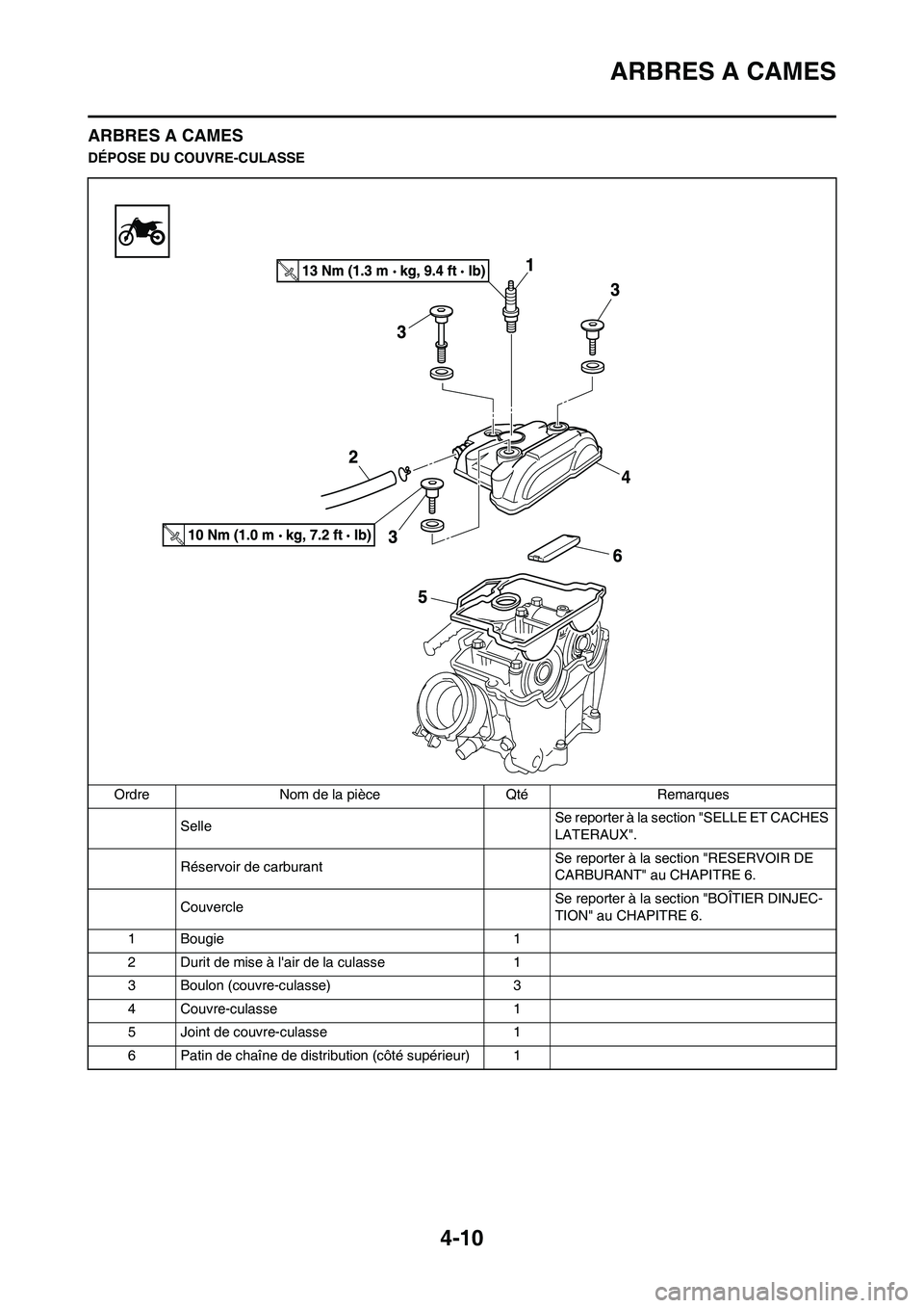 YAMAHA YZ450F 2011 Notices Demploi (in French) 4-10
ARBRES A CAMES
ARBRES A CAMES
DÉPOSE DU COUVRE-CULASSE
Ordre Nom de la pièce Qté Remarques
SelleSe reporter à la section "SELLE ET CACHES
LATERAUX".
Réservoir de carburant Se reporter à la YAMAHA YZ450F 2011 Notices Demploi (in French) 4-10
ARBRES A CAMES
ARBRES A CAMES
DÉPOSE DU COUVRE-CULASSE
Ordre Nom de la pièce Qté Remarques
SelleSe reporter à la section "SELLE ET CACHES
LATERAUX".
Réservoir de carburant Se reporter à la