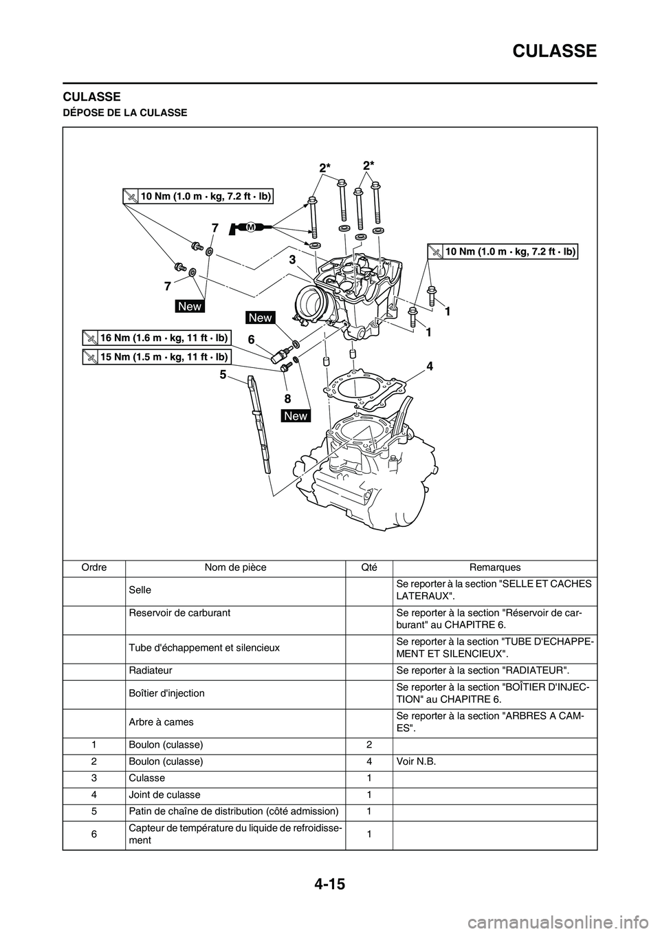 YAMAHA YZ450F 2011 Notices Demploi (in French) 4-15
CULASSE
CULASSE
DÉPOSE DE LA CULASSE
Ordre Nom de pièce Qté Remarques
SelleSe reporter à la section "SELLE ET CACHES
LATERAUX".
Reservoir de carburant Se reporter à la section "Réservoir d YAMAHA YZ450F 2011 Notices Demploi (in French) 4-15
CULASSE
CULASSE
DÉPOSE DE LA CULASSE
Ordre Nom de pièce Qté Remarques
SelleSe reporter à la section "SELLE ET CACHES
LATERAUX".
Reservoir de carburant Se reporter à la section "Réservoir d