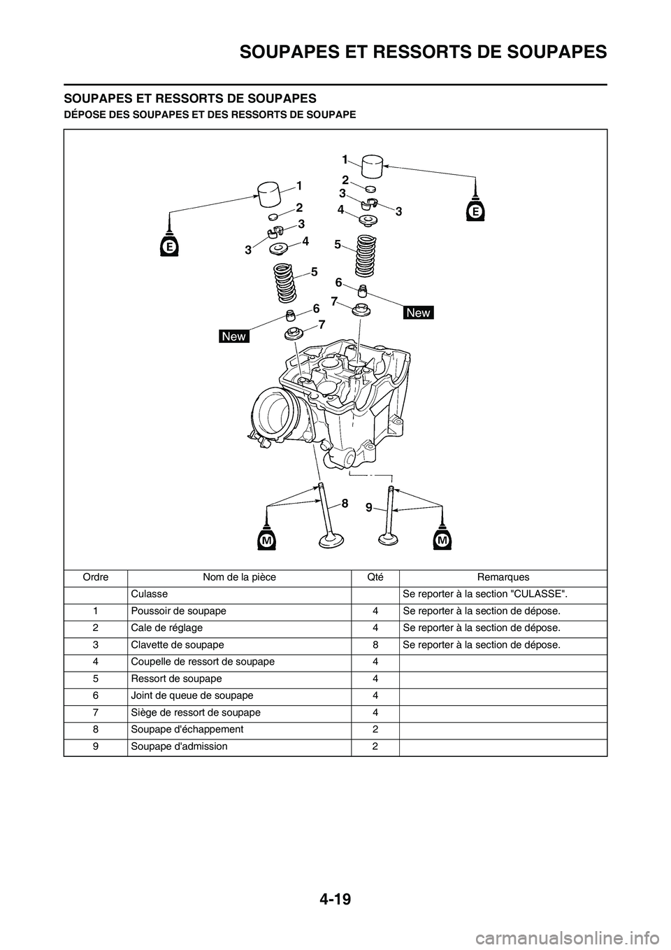 YAMAHA YZ450F 2011 Notices Demploi (in French) 4-19
SOUPAPES ET RESSORTS DE SOUPAPES
SOUPAPES ET RESSORTS DE SOUPAPES
DÉPOSE DES SOUPAPES ET DES RESSORTS DE SOUPAPE
Ordre Nom de la pièce Qté Remarques
Culasse Se reporter à la section "CULASSE" YAMAHA YZ450F 2011 Notices Demploi (in French) 4-19
SOUPAPES ET RESSORTS DE SOUPAPES
SOUPAPES ET RESSORTS DE SOUPAPES
DÉPOSE DES SOUPAPES ET DES RESSORTS DE SOUPAPE
Ordre Nom de la pièce Qté Remarques
Culasse Se reporter à la section "CULASSE"