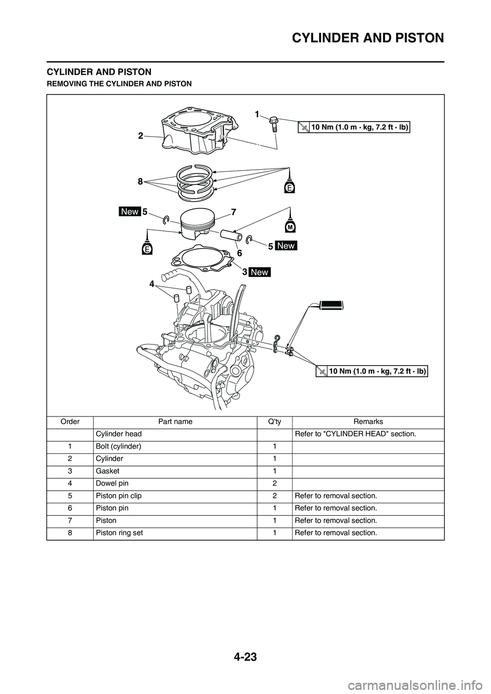 YAMAHA YZ450F 2010 Owners Manual 4-23
CYLINDER AND PISTON
CYLINDER AND PISTON
REMOVING THE CYLINDER AND PISTON
Order Part name Qty Remarks
Cylinder head Refer to "CYLINDER HEAD" section.
1 Bolt (cylinder) 1
2 Cylinder 1
3 Gasket 1
YAMAHA YZ450F 2010 Owners Manual 4-23
CYLINDER AND PISTON
CYLINDER AND PISTON
REMOVING THE CYLINDER AND PISTON
Order Part name Qty Remarks
Cylinder head Refer to "CYLINDER HEAD" section.
1 Bolt (cylinder) 1
2 Cylinder 1
3 Gasket 1