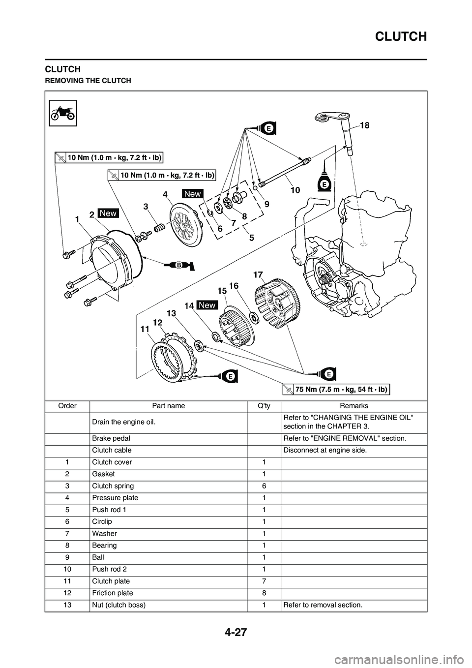 YAMAHA YZ450F 2010 Service Manual 4-27
CLUTCH
CLUTCH
REMOVING THE CLUTCH
Order Part name Qty Remarks
Drain the engine oil. Refer to "CHANGING THE ENGINE OIL"
section in the CHAPTER 3.
Brake pedal Refer to "ENGINE REMOVAL" section.
YAMAHA YZ450F 2010 Service Manual 4-27
CLUTCH
CLUTCH
REMOVING THE CLUTCH
Order Part name Qty Remarks
Drain the engine oil. Refer to "CHANGING THE ENGINE OIL"
section in the CHAPTER 3.
Brake pedal Refer to "ENGINE REMOVAL" section.
