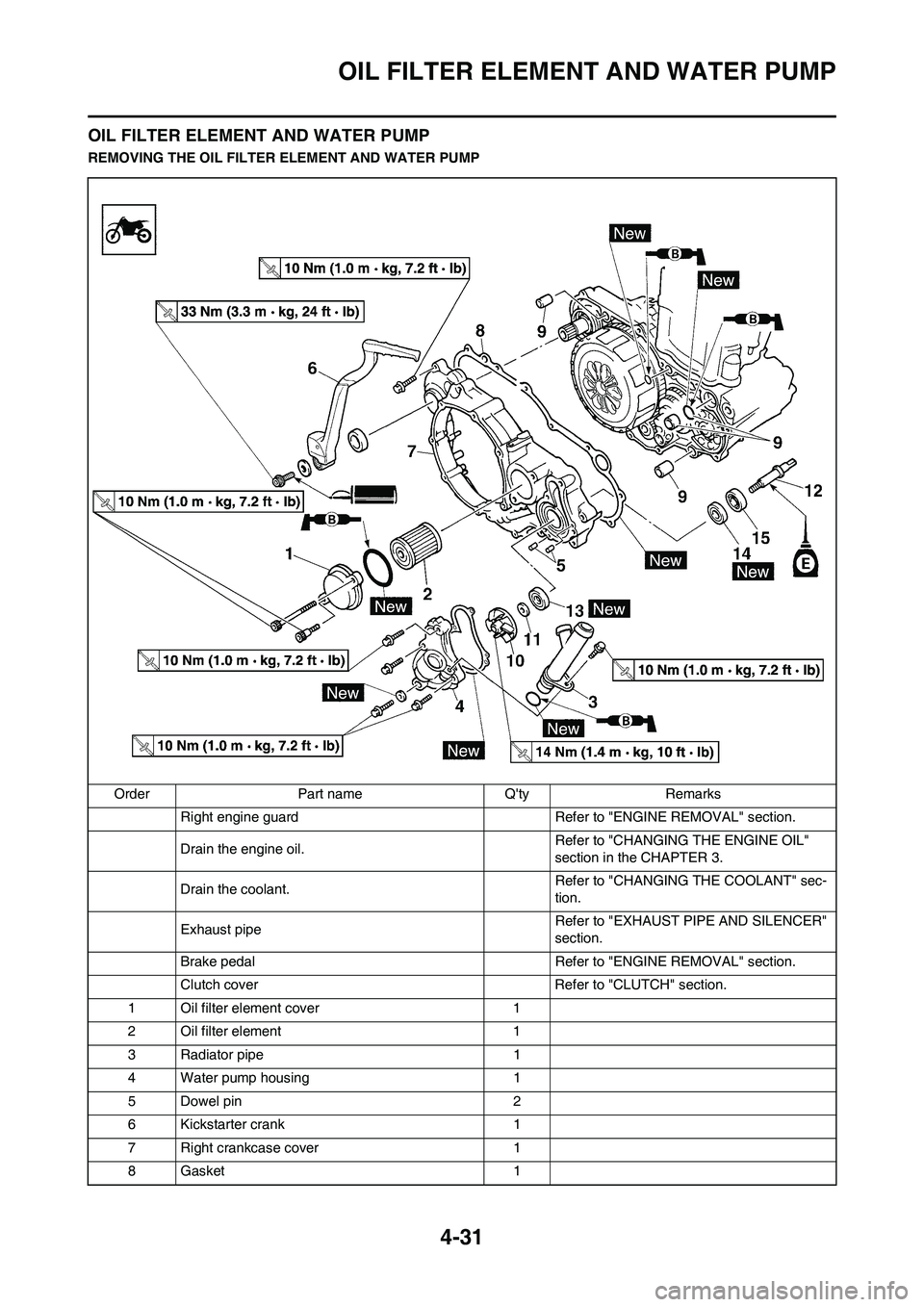 YAMAHA YZ450F 2010 Service Manual 4-31
OIL FILTER ELEMENT AND WATER PUMP
OIL FILTER ELEMENT AND WATER PUMP
REMOVING THE OIL FILTER ELEMENT AND WATER PUMP
Order Part name Qty Remarks
Right engine guard Refer to "ENGINE REMOVAL" secti YAMAHA YZ450F 2010 Service Manual 4-31
OIL FILTER ELEMENT AND WATER PUMP
OIL FILTER ELEMENT AND WATER PUMP
REMOVING THE OIL FILTER ELEMENT AND WATER PUMP
Order Part name Qty Remarks
Right engine guard Refer to "ENGINE REMOVAL" secti