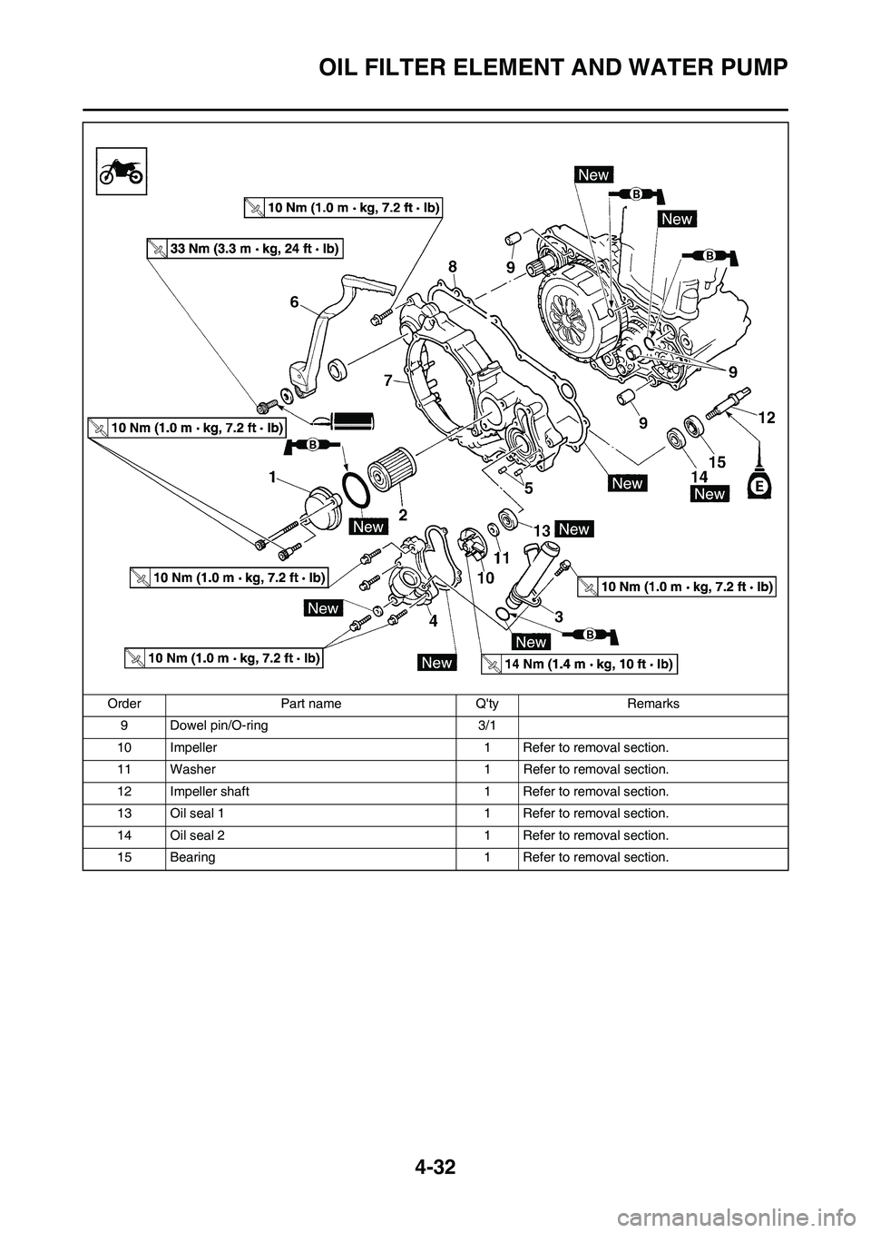 YAMAHA YZ450F 2010 Owners Manual 4-32
OIL FILTER ELEMENT AND WATER PUMP
9 Dowel pin/O-ring 3/1
10 Impeller 1 Refer to removal section.
11 Washer 1 Refer to removal section.
12 Impeller shaft 1 Refer to removal section.
13 Oil seal 1 YAMAHA YZ450F 2010 Owners Manual 4-32
OIL FILTER ELEMENT AND WATER PUMP
9 Dowel pin/O-ring 3/1
10 Impeller 1 Refer to removal section.
11 Washer 1 Refer to removal section.
12 Impeller shaft 1 Refer to removal section.
13 Oil seal 1